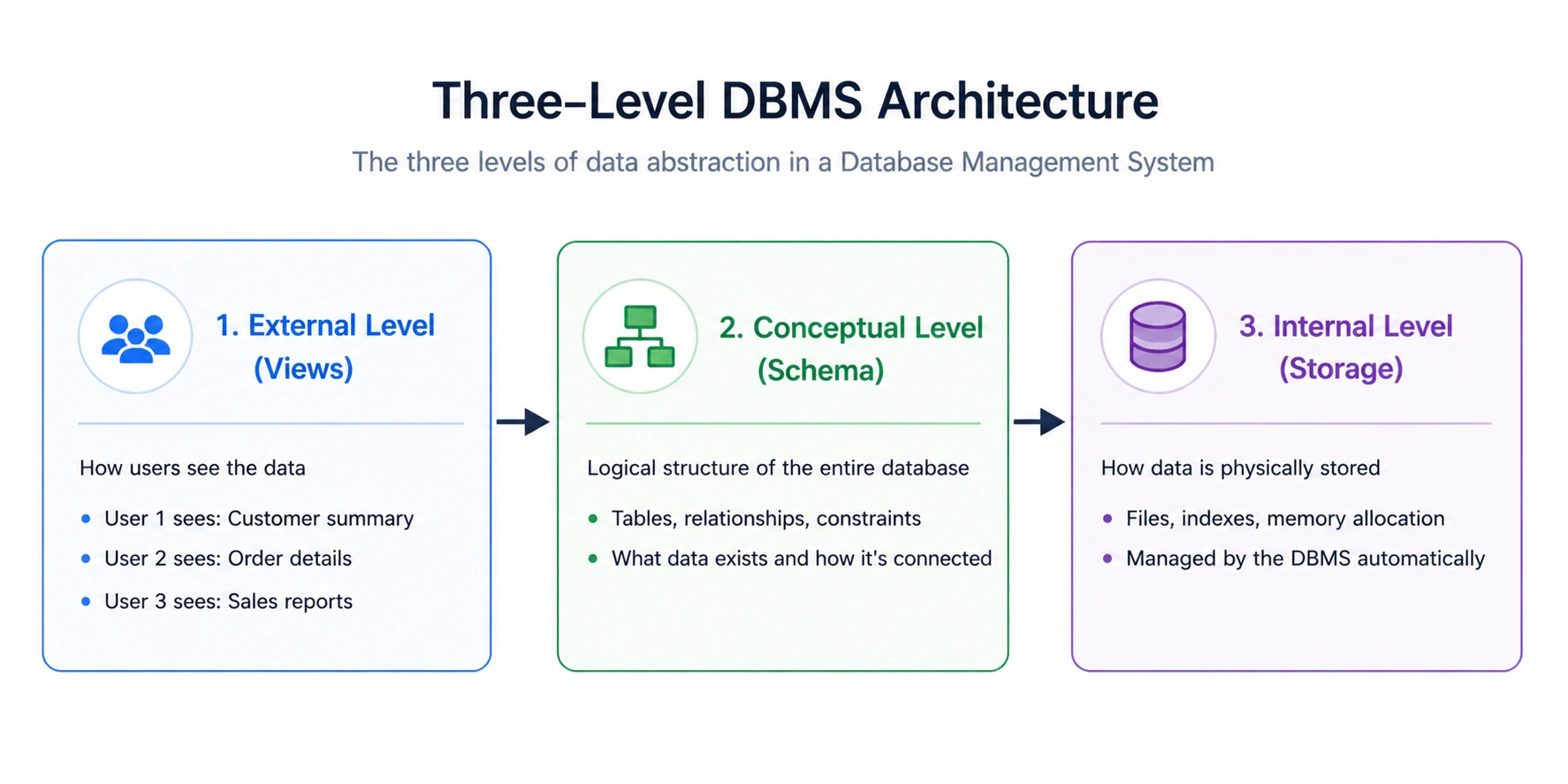 three level basic architecture