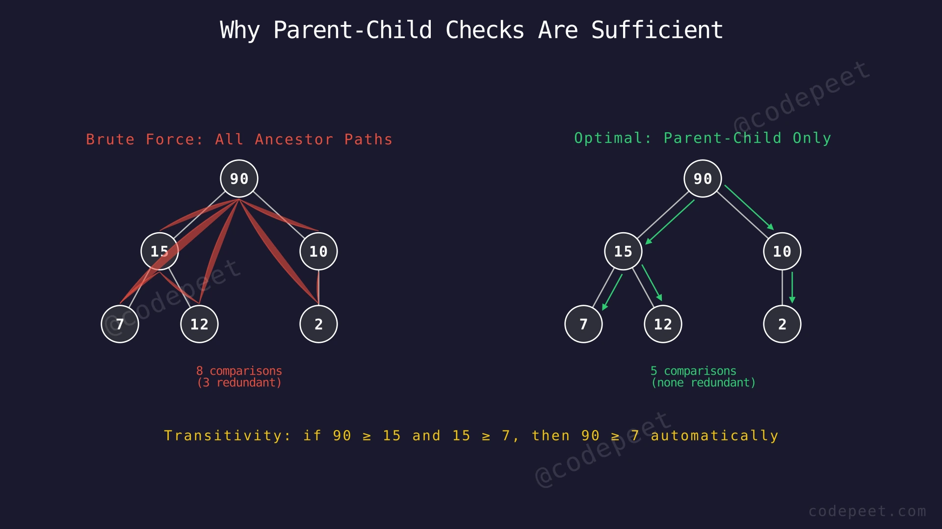 Side-by-side comparison: brute force checks all ancestor paths (8 comparisons) vs optimal checks only parent-child edges (5 comparisons), with transitivity explanation