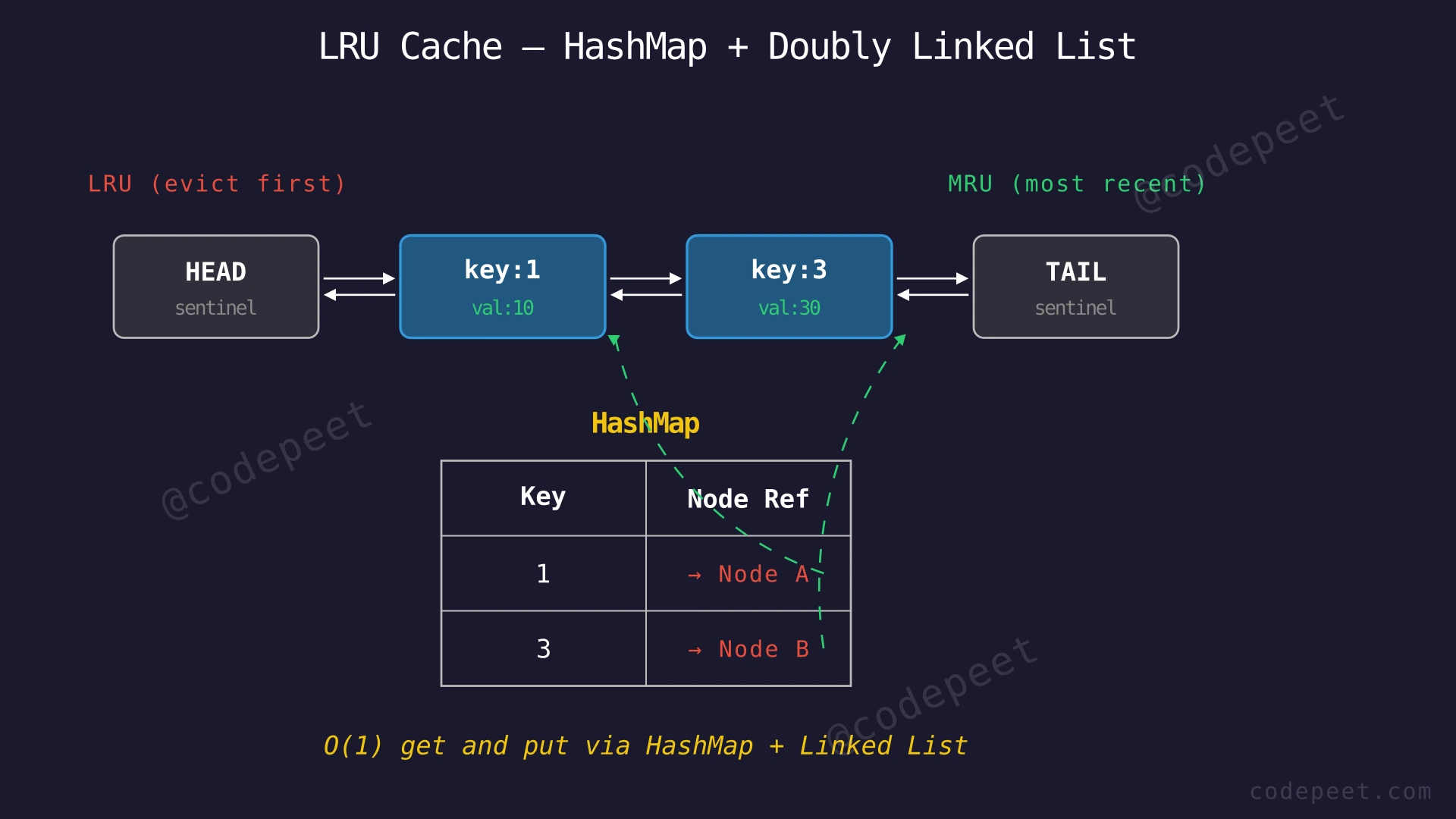 Diagram showing HashMap pointing to nodes in a Doubly Linked List with HEAD and TAIL sentinels