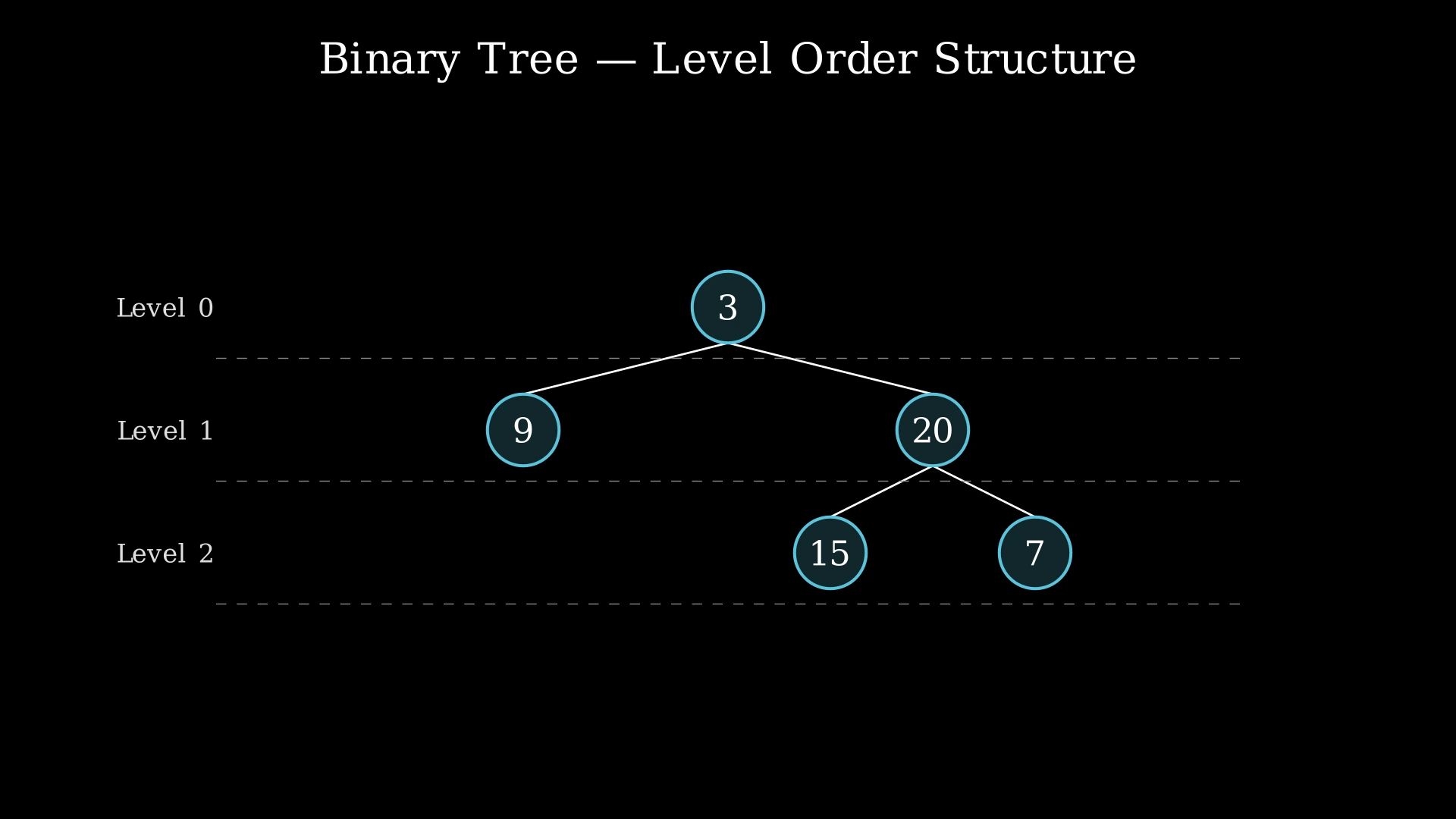 Binary tree with root 3, left child 9, right child 20 with children 15 and 7, showing level boundaries