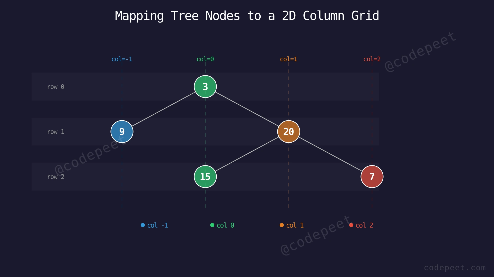 Binary tree placed on a 2D grid showing row and column coordinates for each node