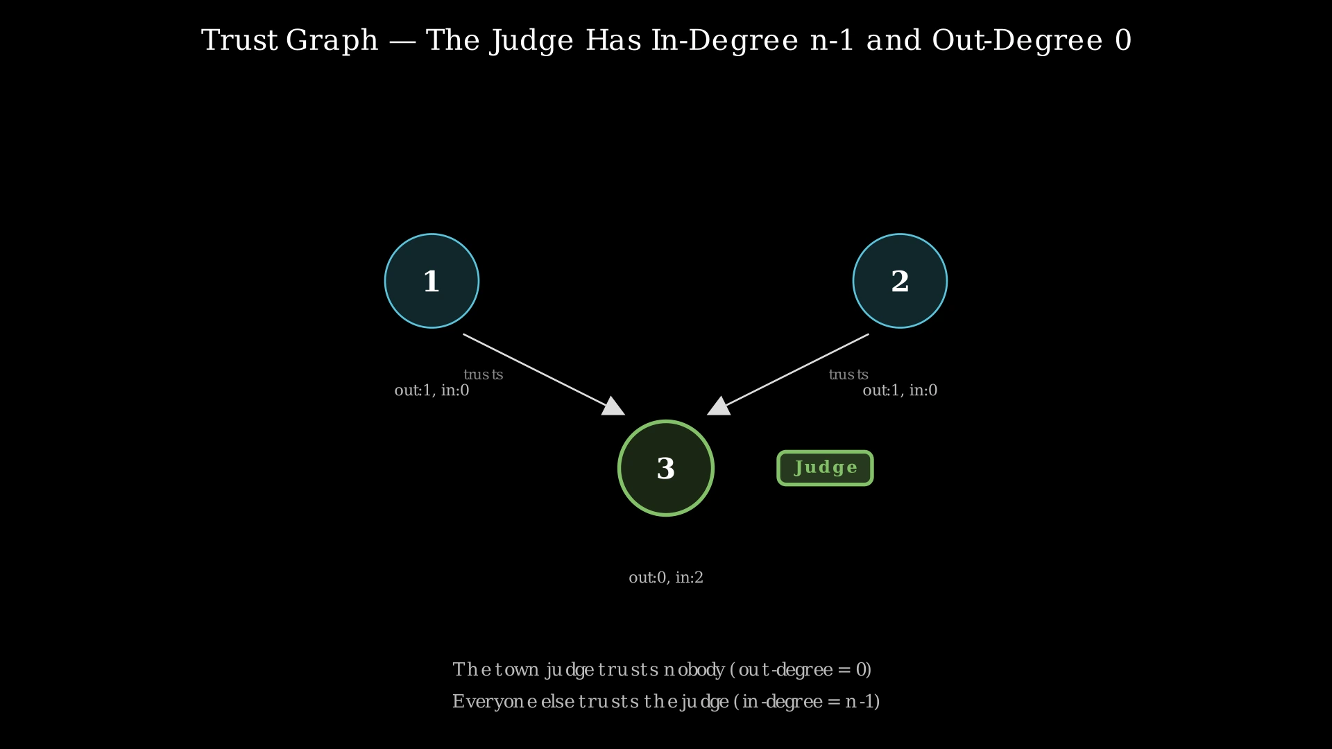 Directed graph showing trust relationships: nodes 1, 2, 3 with edges 1→3 and 2→3, node 3 highlighted as the judge