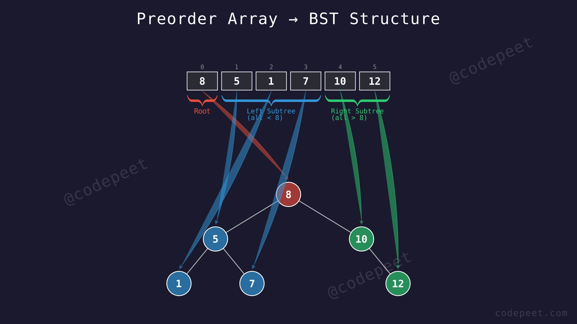 Diagram showing how preorder array [8,5,1,7,10,12] maps to BST structure with root, left subtree, and right subtree labeled