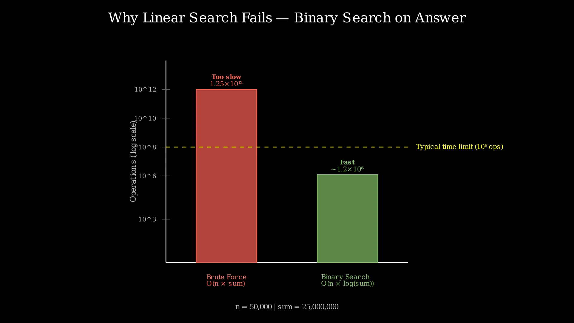 Comparison chart showing O(n × sum) brute force vs O(n × log(sum)) binary search