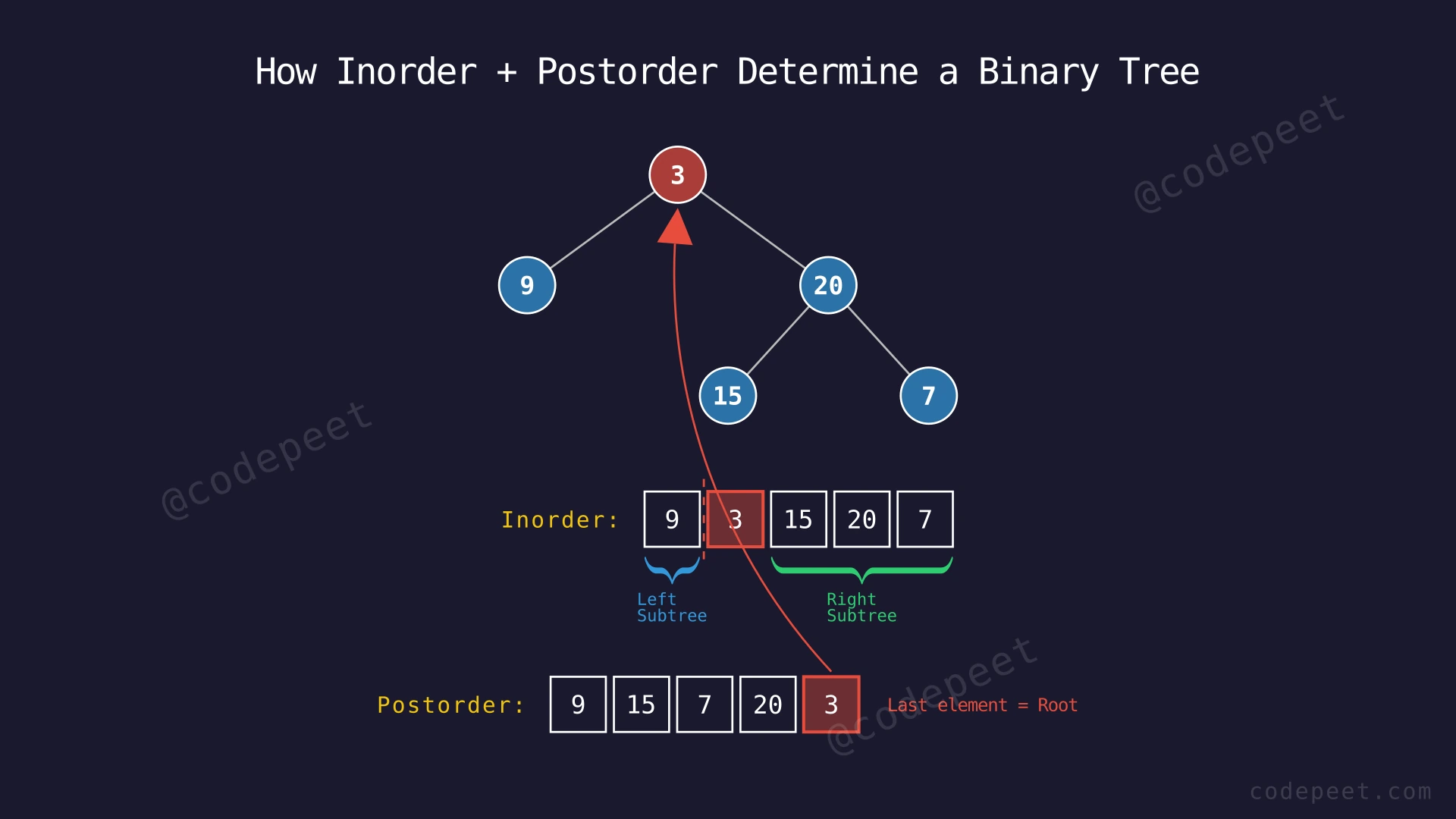 Diagram showing how inorder and postorder arrays map to a binary tree structure, with the root identified from postorder and left-right split shown in inorder