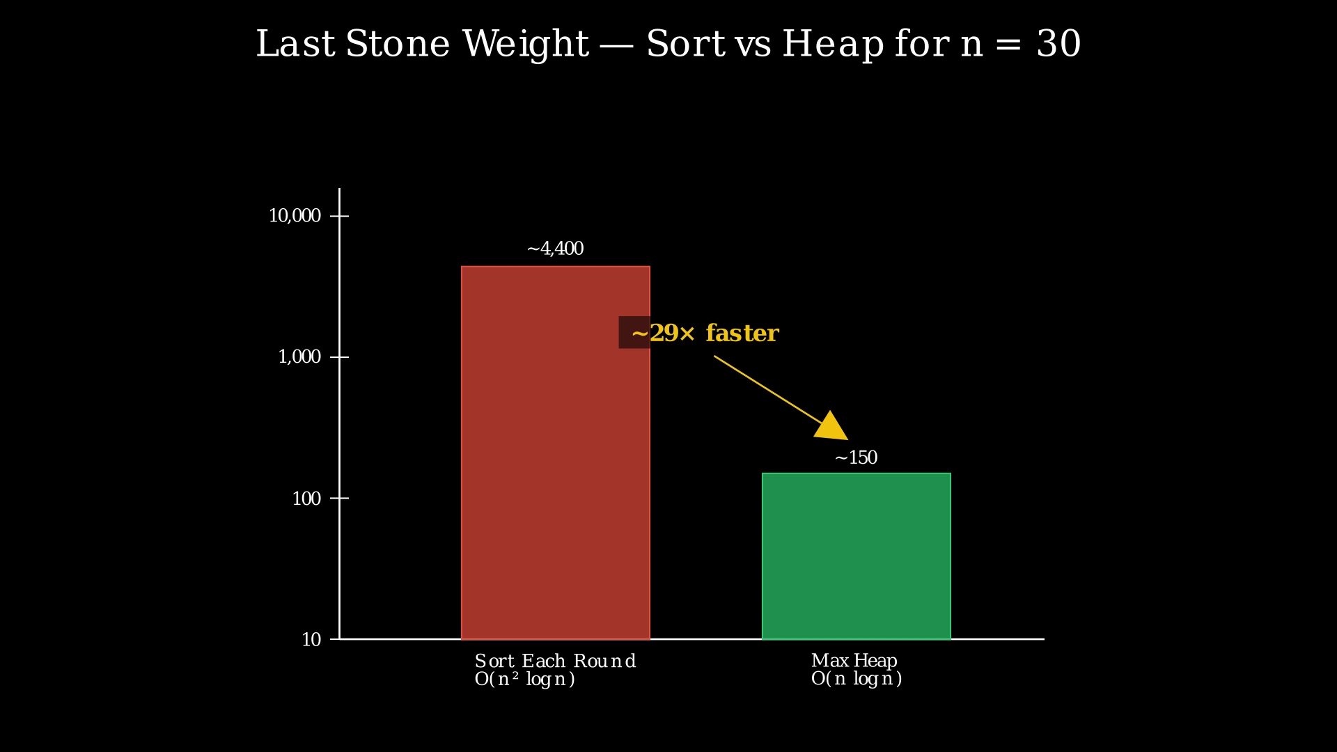 Bar chart comparing O(n² log n) brute force versus O(n log n) max heap for n = 30 stones