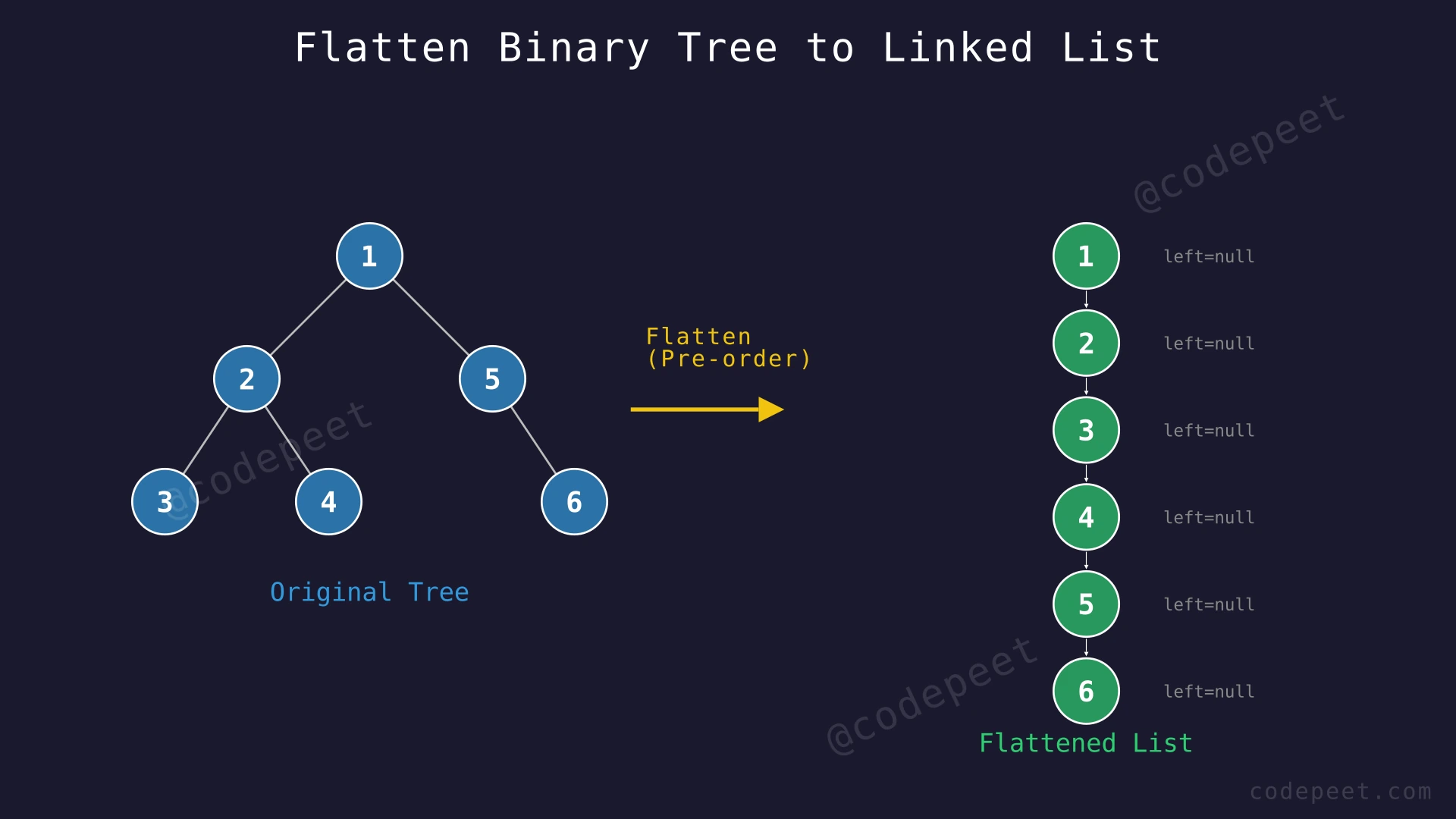 Binary tree before and after flattening: tree with root 1, left subtree [2,3,4], right subtree [5,6] becomes a right-skewed chain 1→2→3→4→5→6