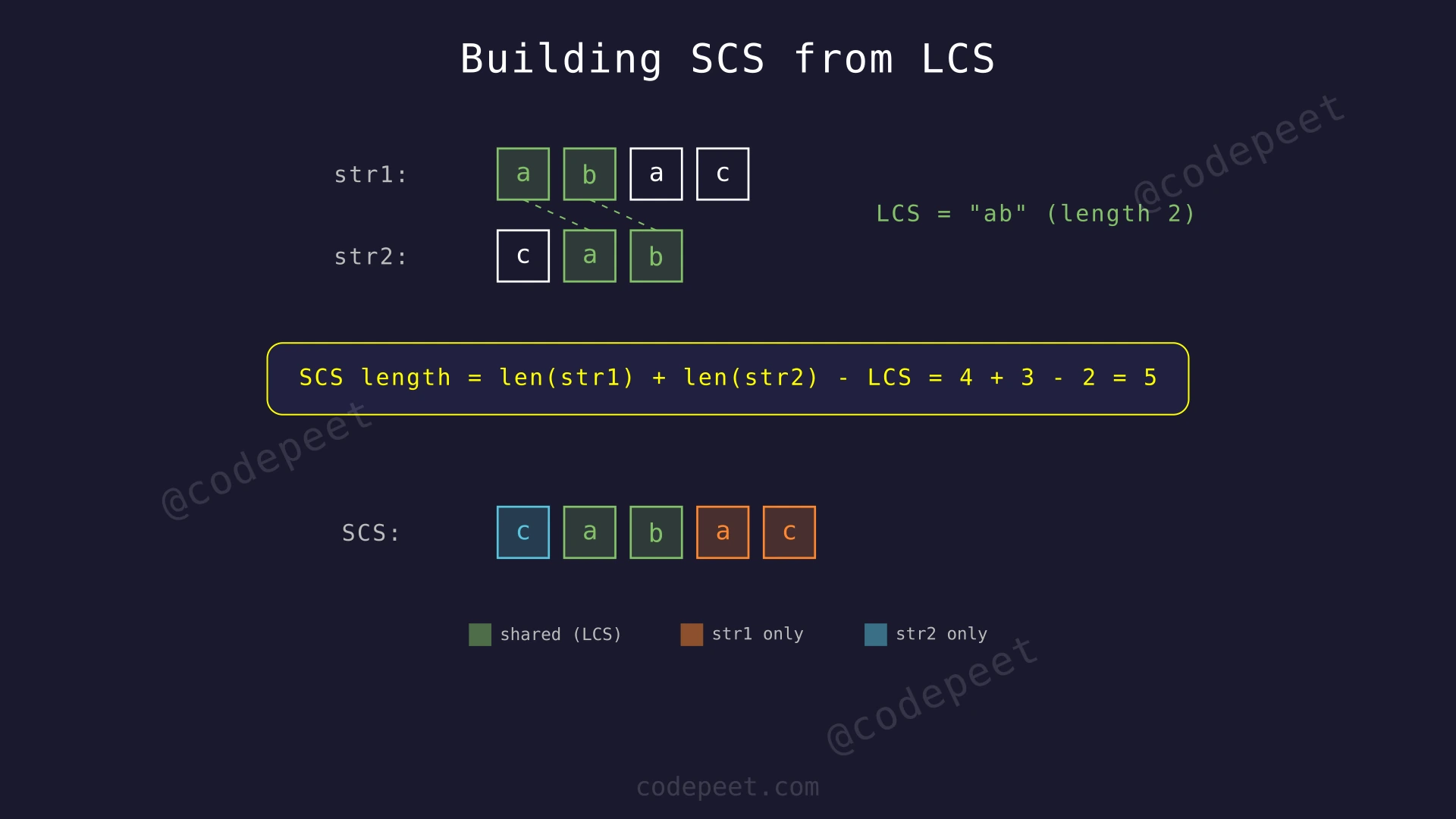 Diagram showing how the LCS of str1=abac and str2=cab is used to construct the shortest common supersequence cabac