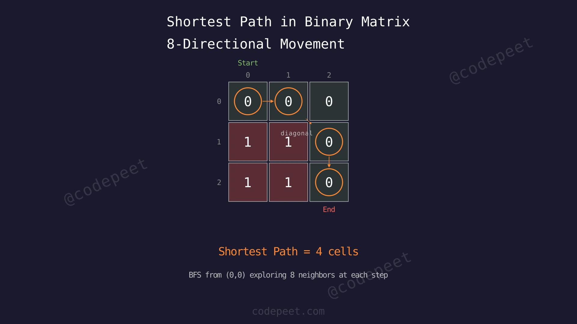 3x3 grid showing 8-directional movement from the start cell and a highlighted shortest path from top-left to bottom-right