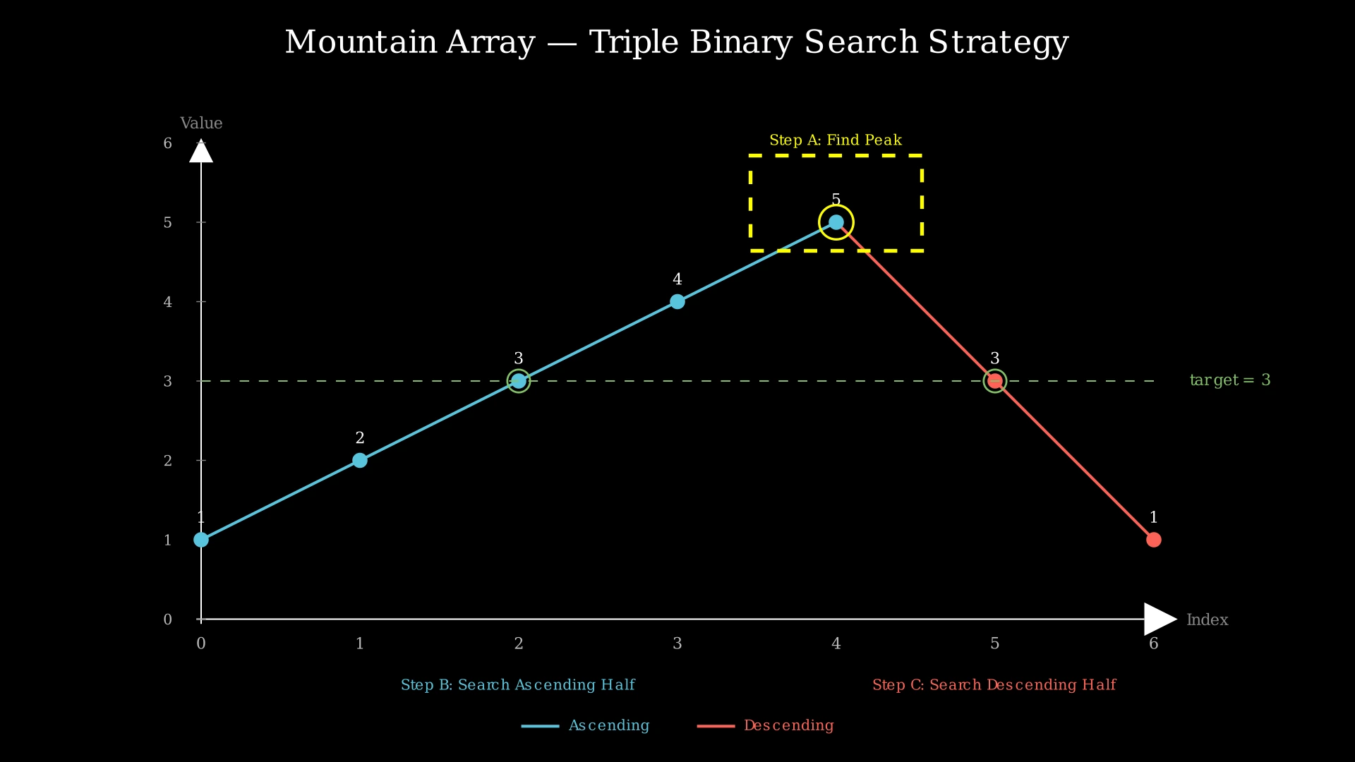 Mountain array visualization showing ascending left half, peak, and descending right half with three binary search zones marked