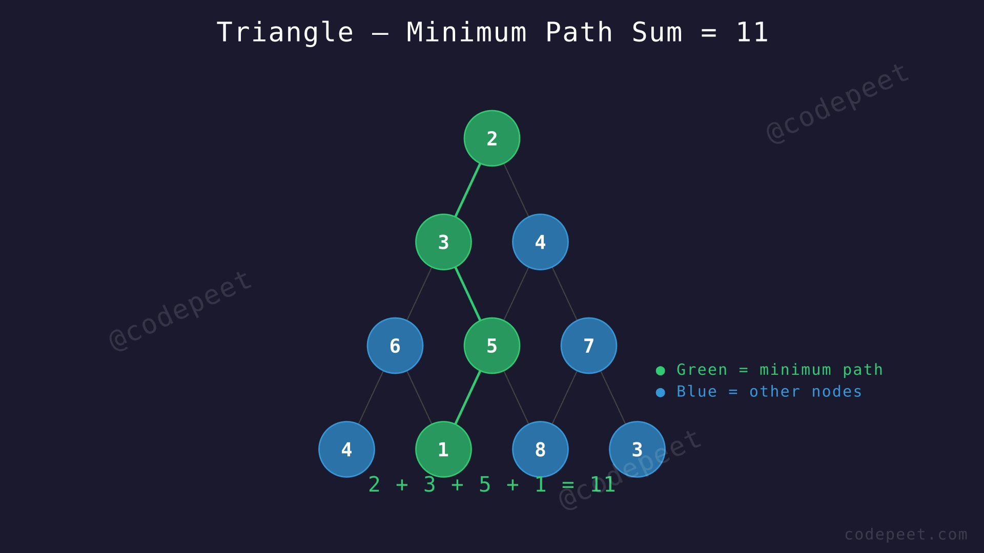 A triangle with 4 rows showing values [2], [3,4], [6,5,7], [4,1,8,3]. The minimum path 2→3→5→1 is highlighted in green, summing to 11.