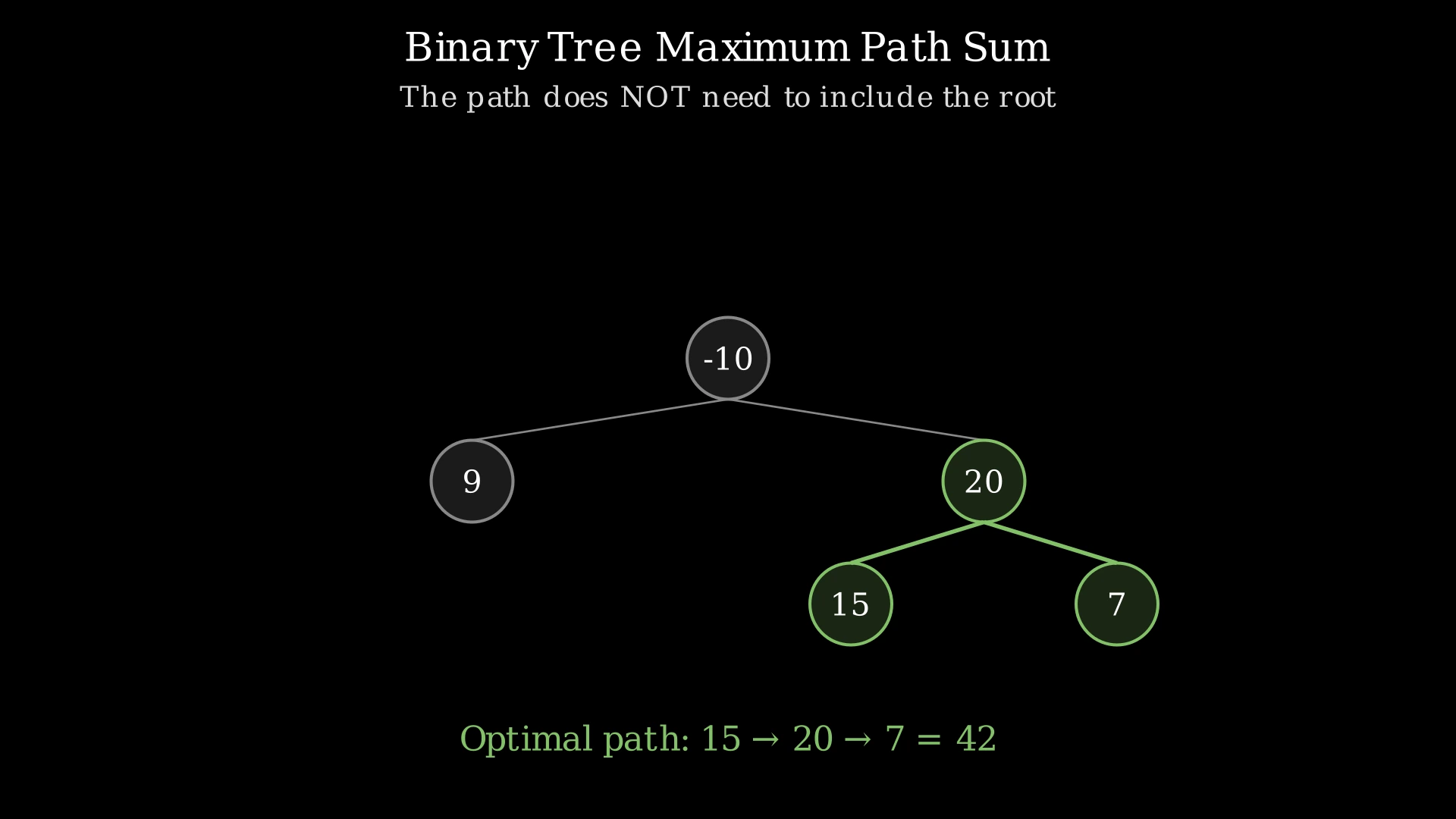 A binary tree with root -10, left child 9, right child 20 with children 15 and 7. The optimal path 15 → 20 → 7 is highlighted in green, showing sum 42.