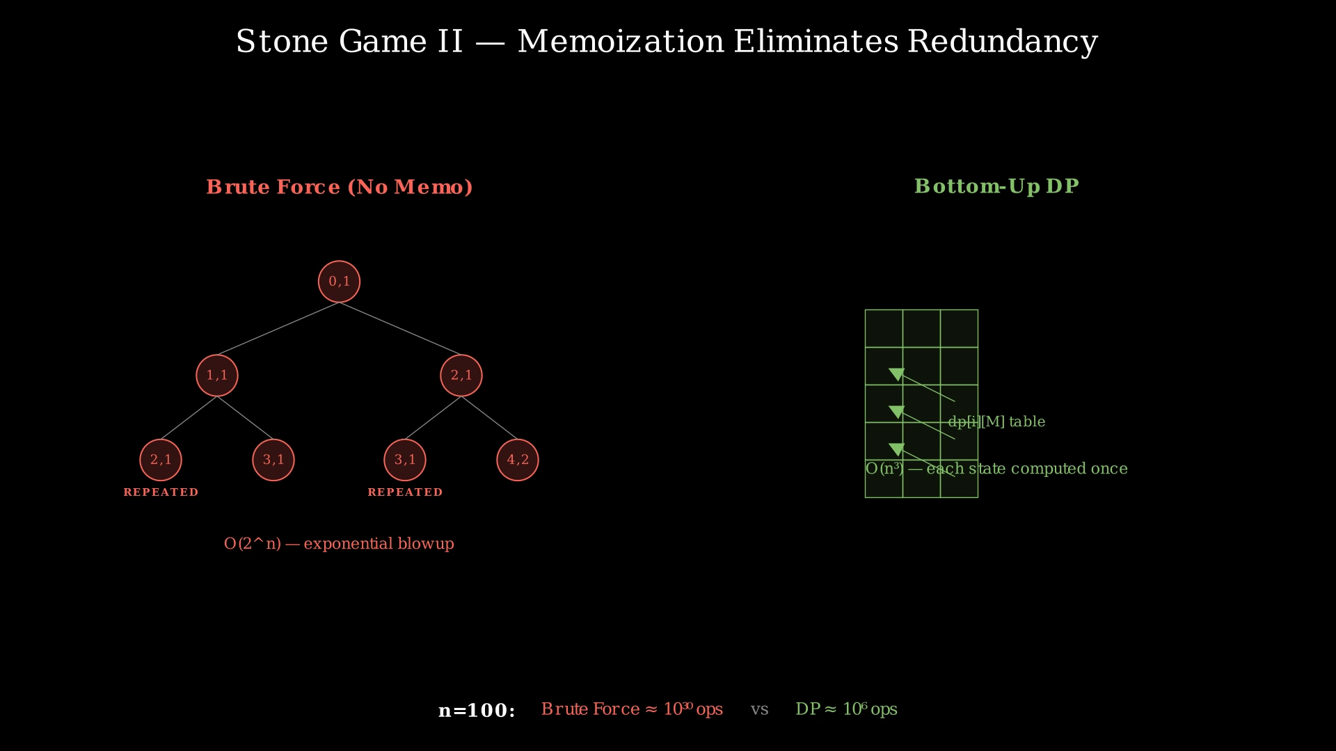 Comparison showing exponential brute force vs O(n³) DP for Stone Game II with n=100