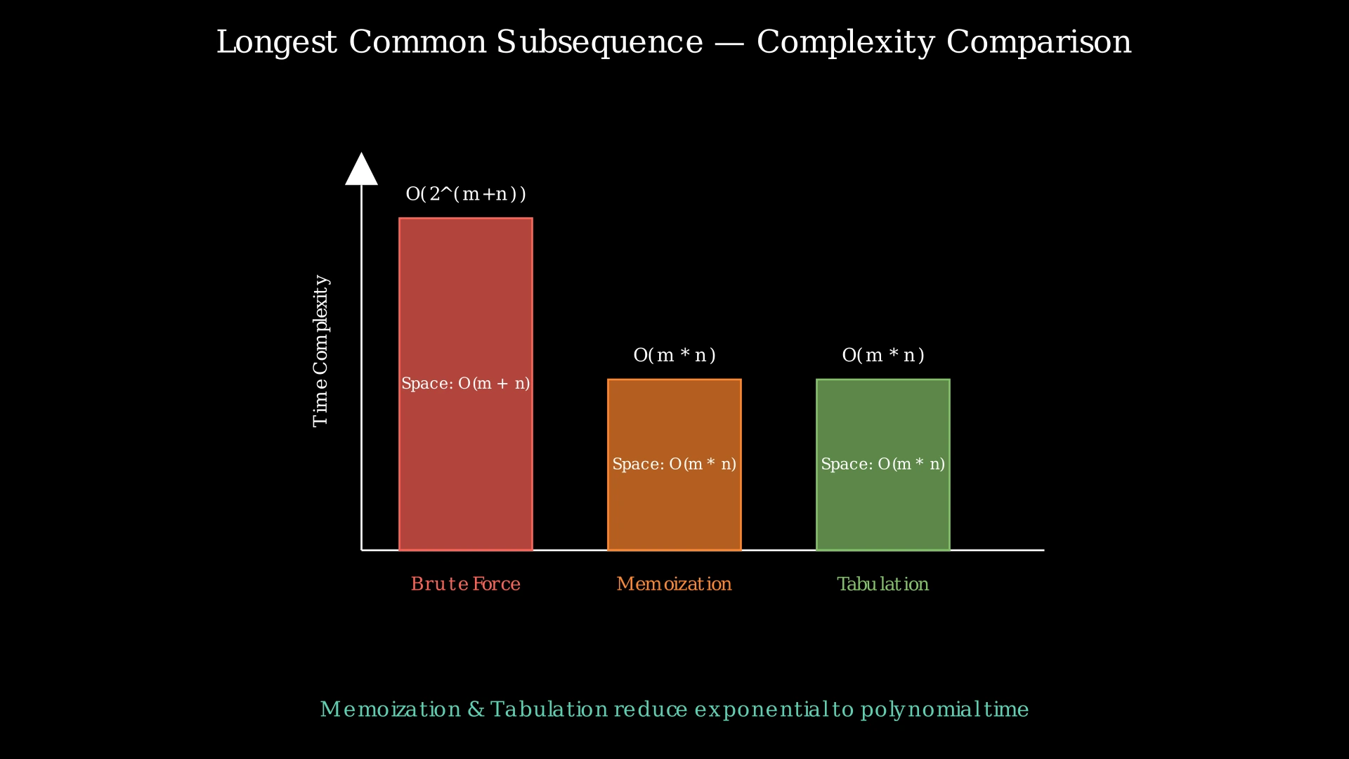 Bar chart comparing exponential brute force vs polynomial DP for LCS at string length 1000