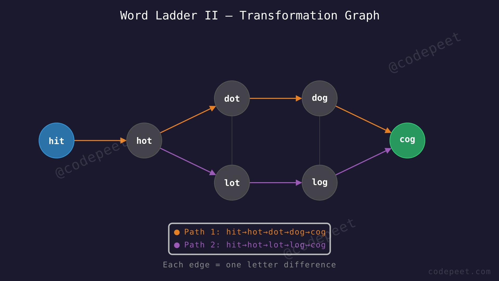 Graph showing word transformation network: hit connects to hot, which connects to dot and lot, forming two paths to cog