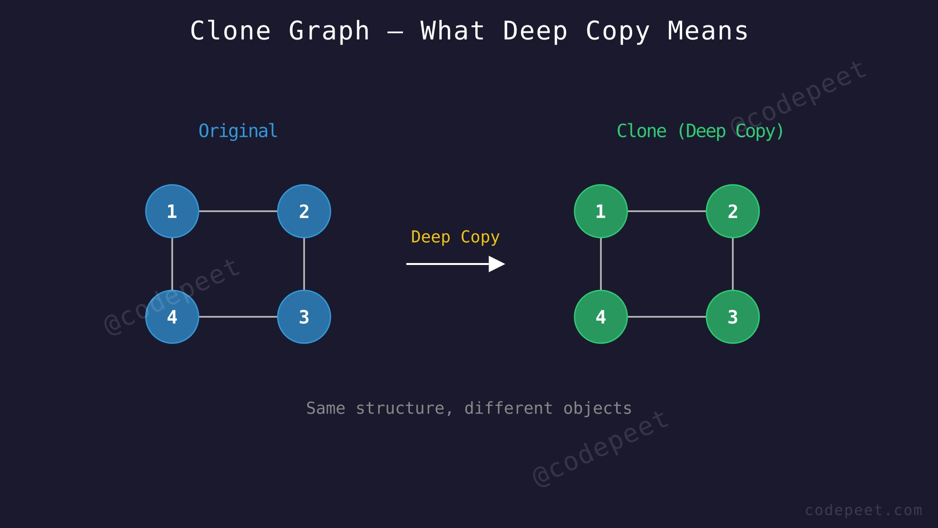 Graph with 4 nodes showing the concept of cloning: original graph on the left, identical clone on the right with separate node references