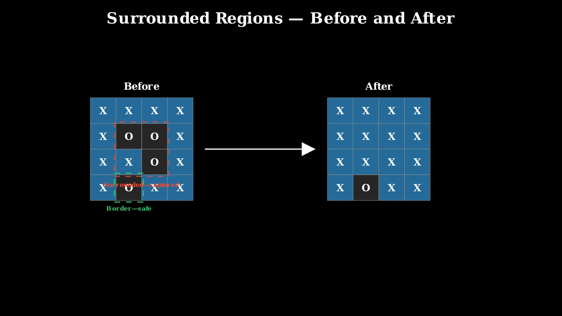 4x4 grid showing surrounded O-region in the center being captured, and border-connected O remaining