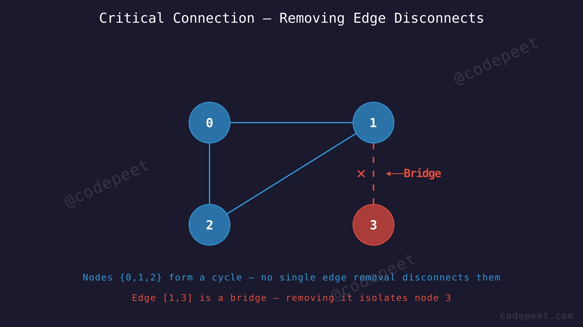 Graph showing 4 servers where edge (1,3) is a bridge — removing it disconnects server 3 from the rest