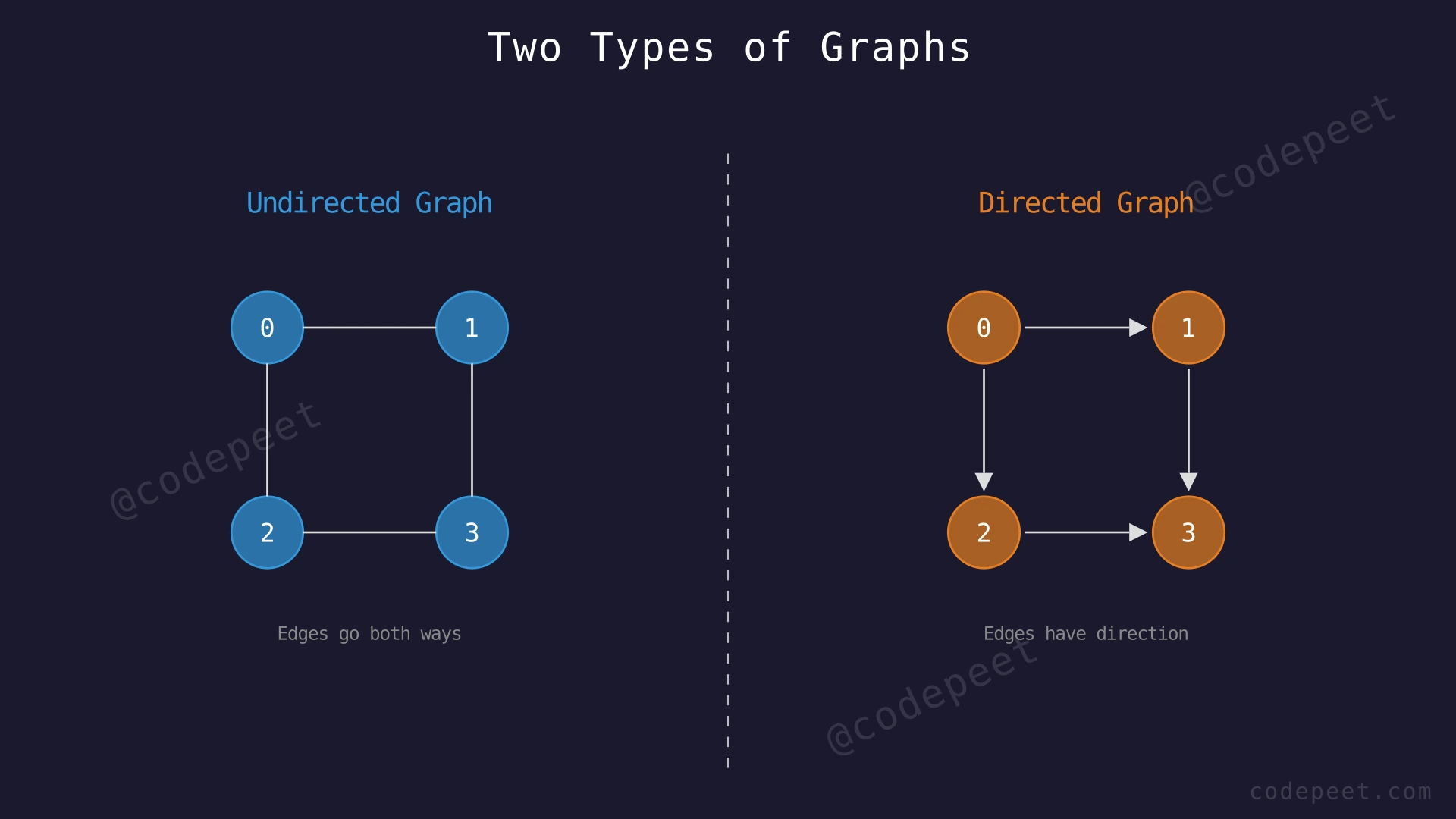 Side-by-side comparison of an undirected graph and a directed graph, each with 4 vertices and several edges