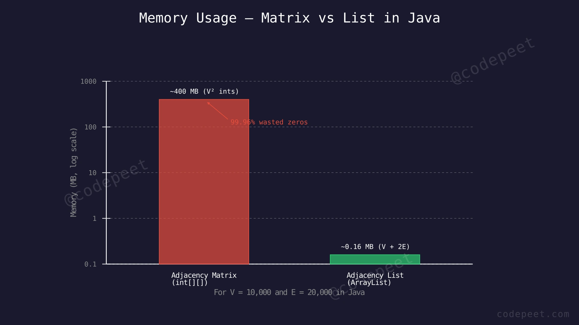 Bar chart comparing memory usage of adjacency matrix (400 MB) versus adjacency list (~0.16 MB) for V=10,000 and E=20,000