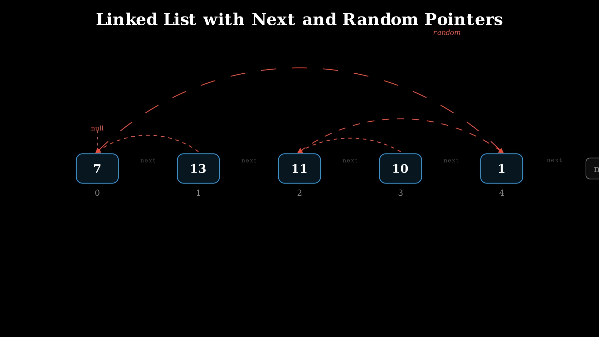 A linked list with 5 nodes showing both next pointers (solid arrows) and random pointers (dashed curved arrows)