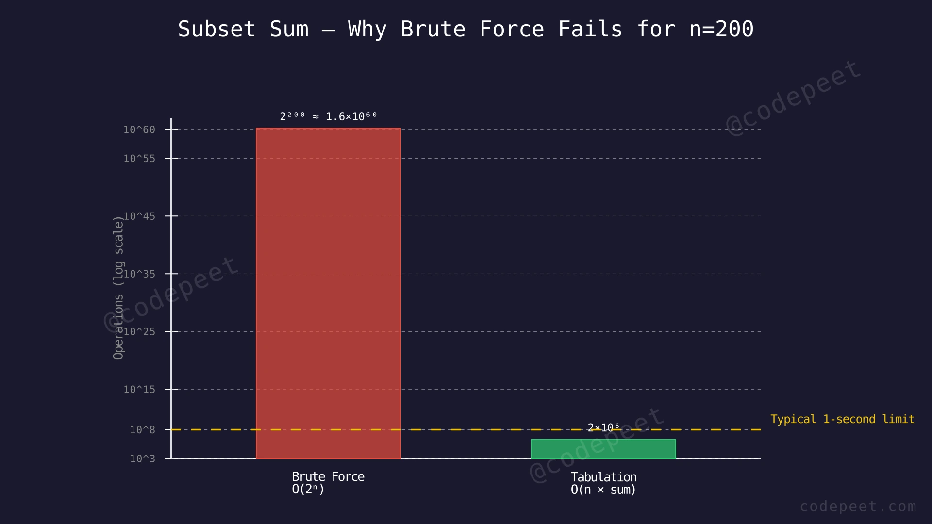 Bar chart comparing brute force O(2^n) versus DP O(n times sum). For n=200, sum=10000: brute force is off-chart while DP is 2 million operations.