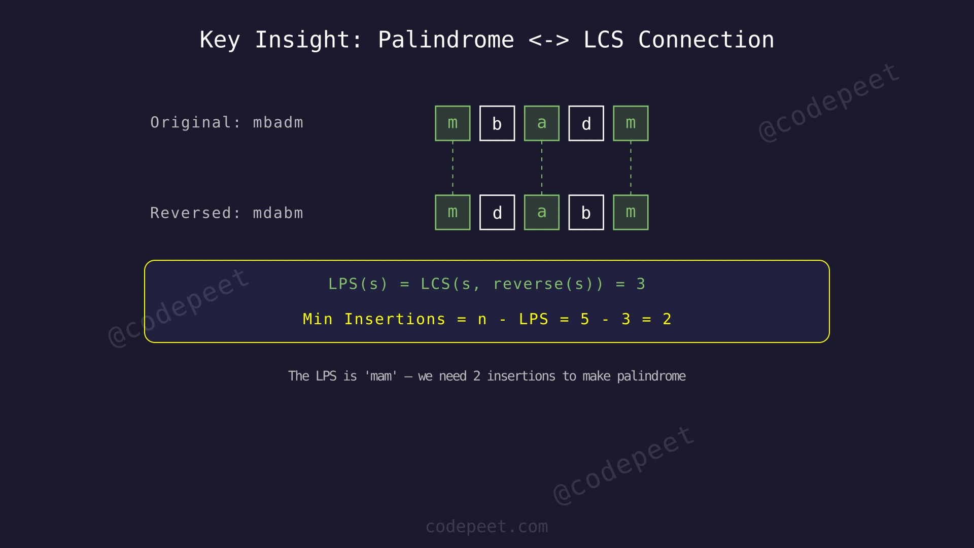 Diagram showing the connection between the original string mbadm, its reverse mdabm, and how LCS gives the Longest Palindromic Subsequence