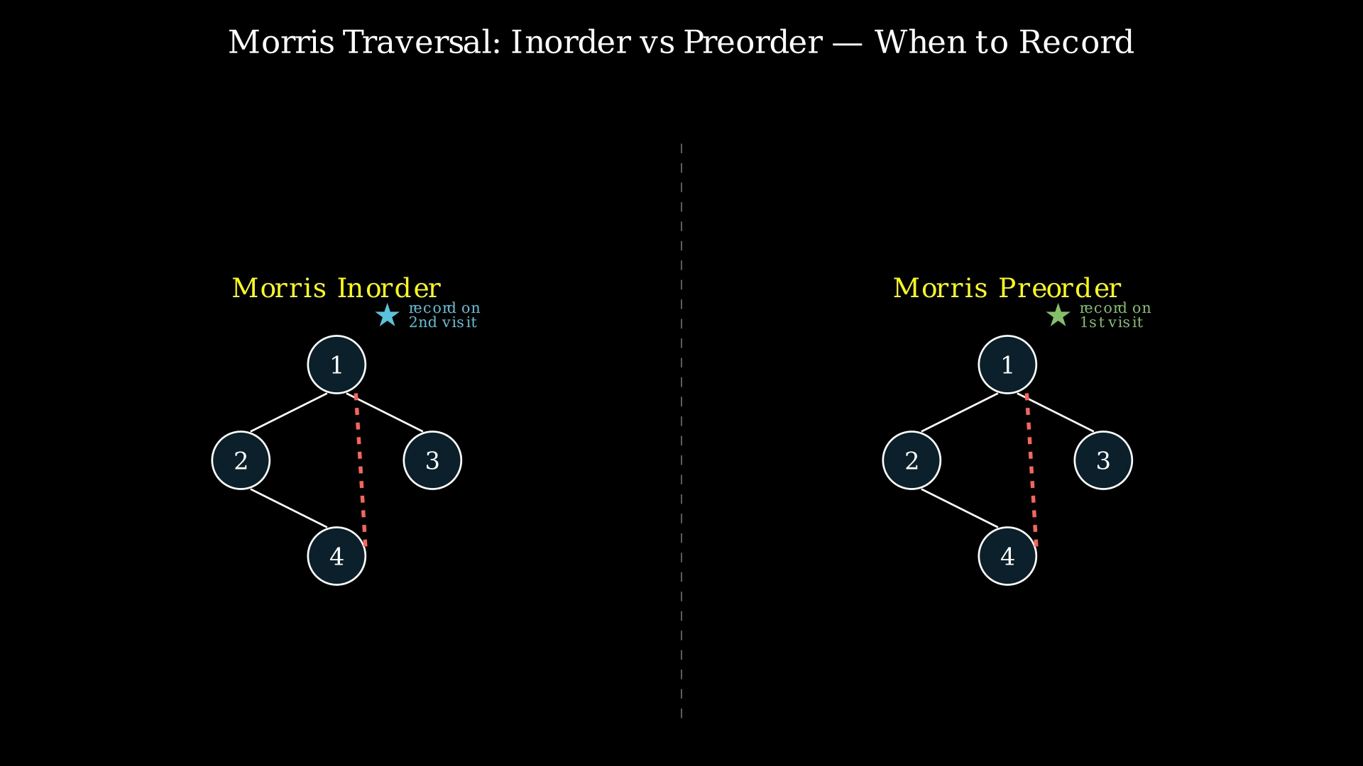 Morris Preorder Traversal concept showing when nodes are recorded compared to Morris Inorder