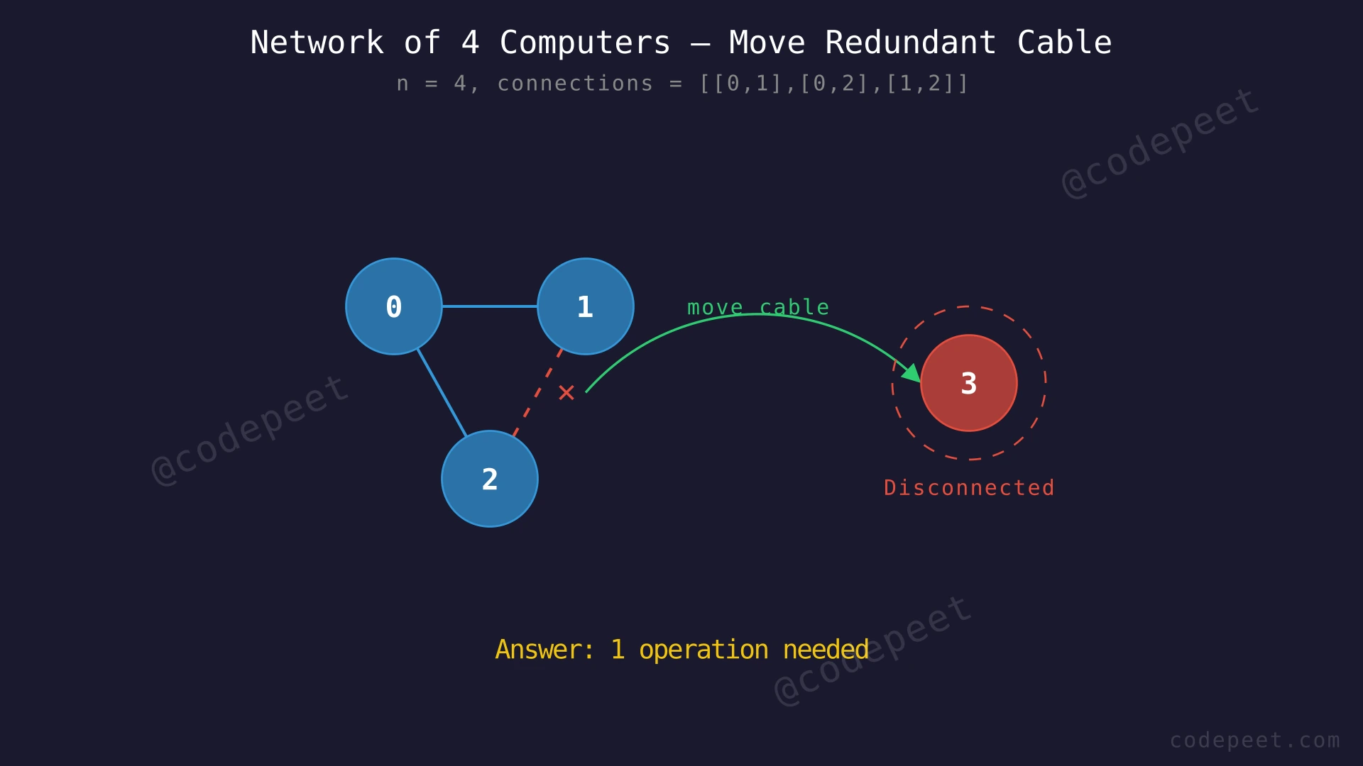 Network graph showing 4 computers: nodes 0, 1, 2 form a triangle, while node 3 is disconnected. A dashed arrow shows moving the redundant cable from edge 1-2 to connect node 3.