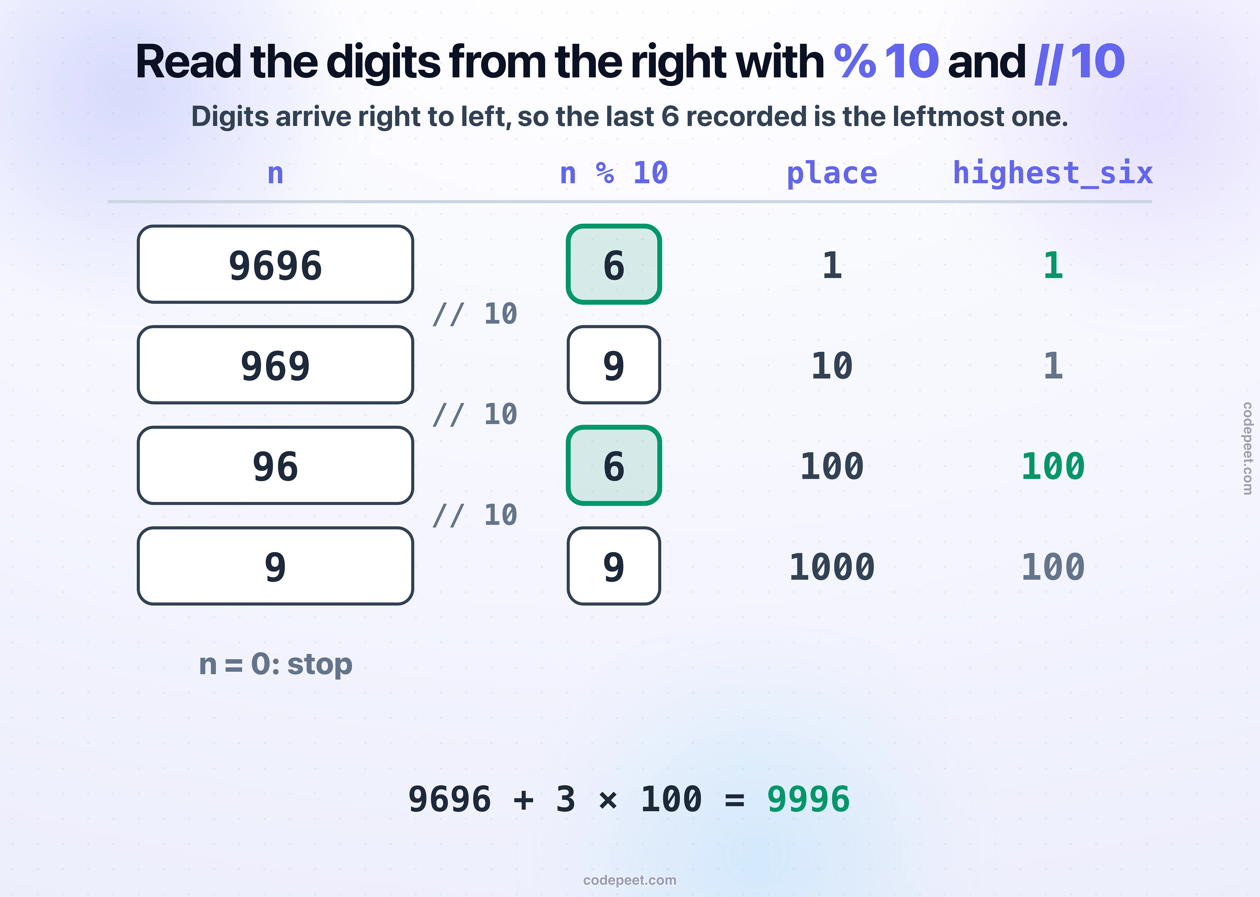 Reading 9696 from the right: n = 9696 gives last digit 6 at place 1, n = 969 gives 9 at place 10, n = 96 gives 6 at place 100, and n = 9 gives 9 at place 1000. highest_six ends at 100, the place of the leftmost 6, and 9696 + 3 × 100 = 9996.