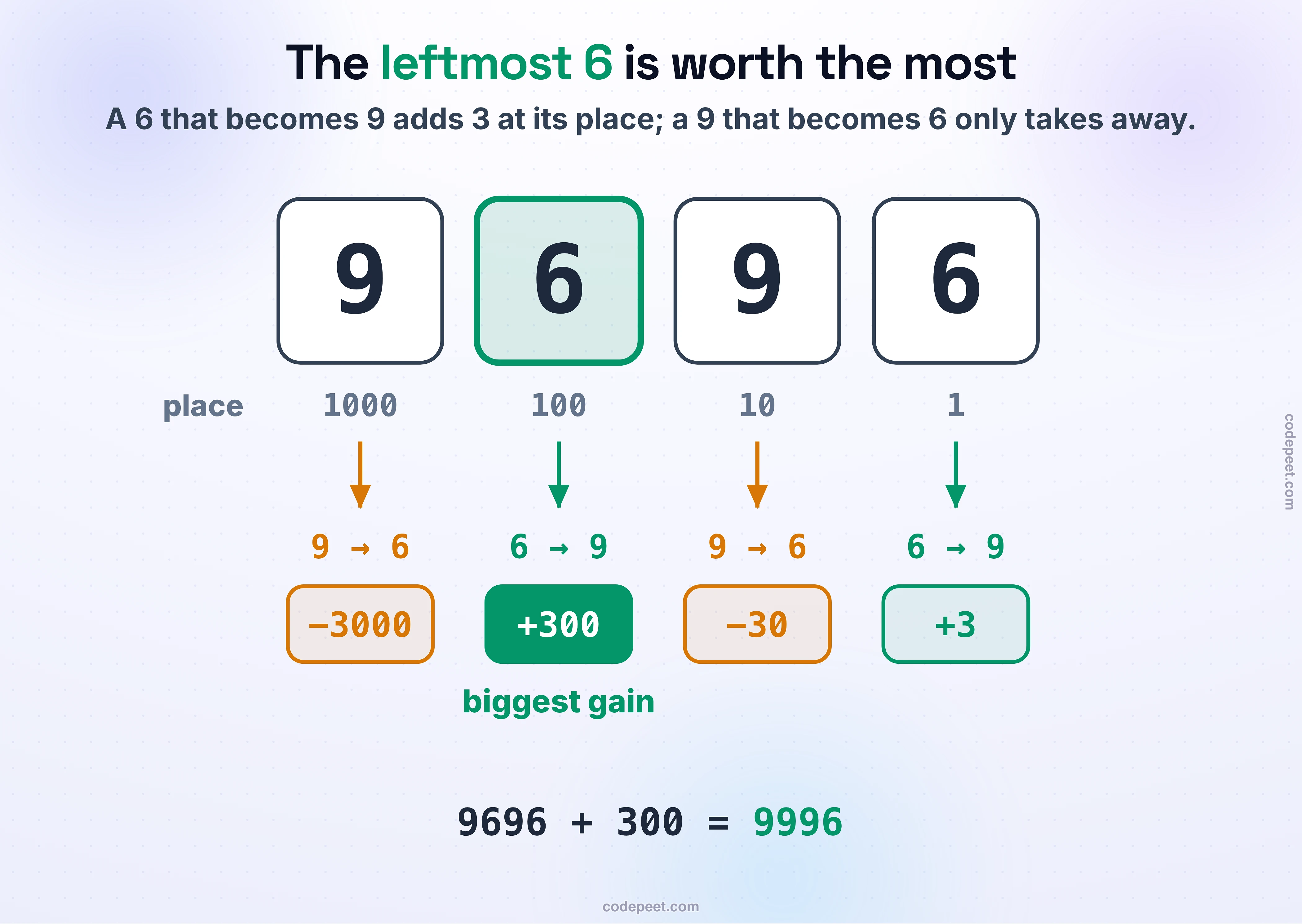 The number 9696 with place values 1000, 100, 10 and 1. Turning the 9 at 1000 into a 6 would subtract 3000, the 6 at 100 into a 9 adds 300, the 9 at 10 into a 6 subtracts 30, and the 6 at 1 into a 9 adds 3. The biggest gain is the leftmost 6: 9696 + 300 = 9996.