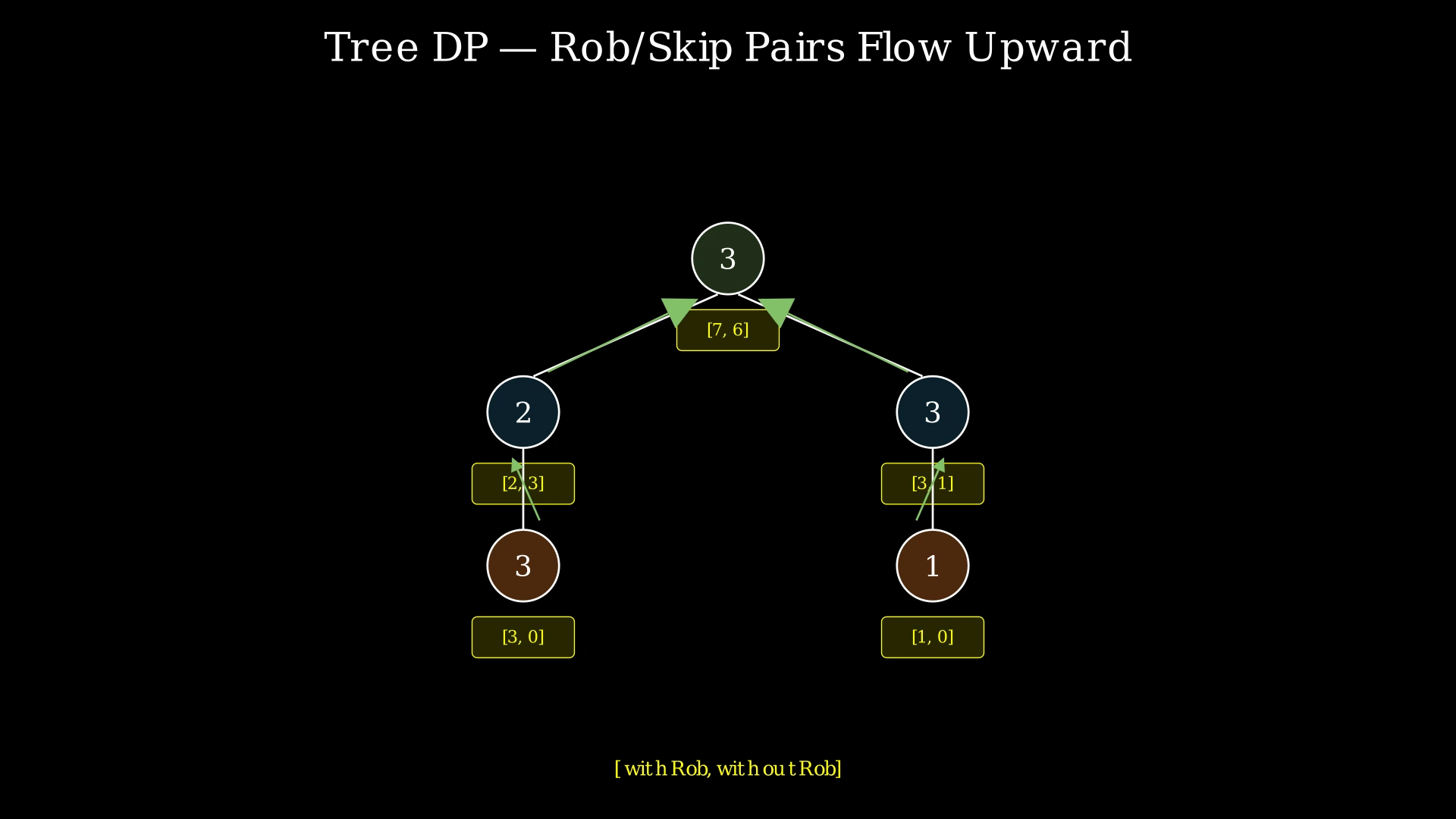 Binary tree with each node annotated with [withRob, withoutRob] pair values showing bottom-up computation