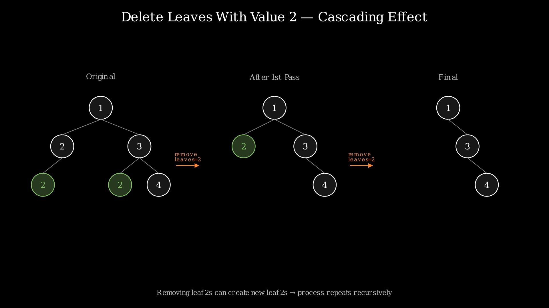 Binary tree showing cascading deletion of leaf nodes with target value 2: initial tree, after first deletion, and final tree