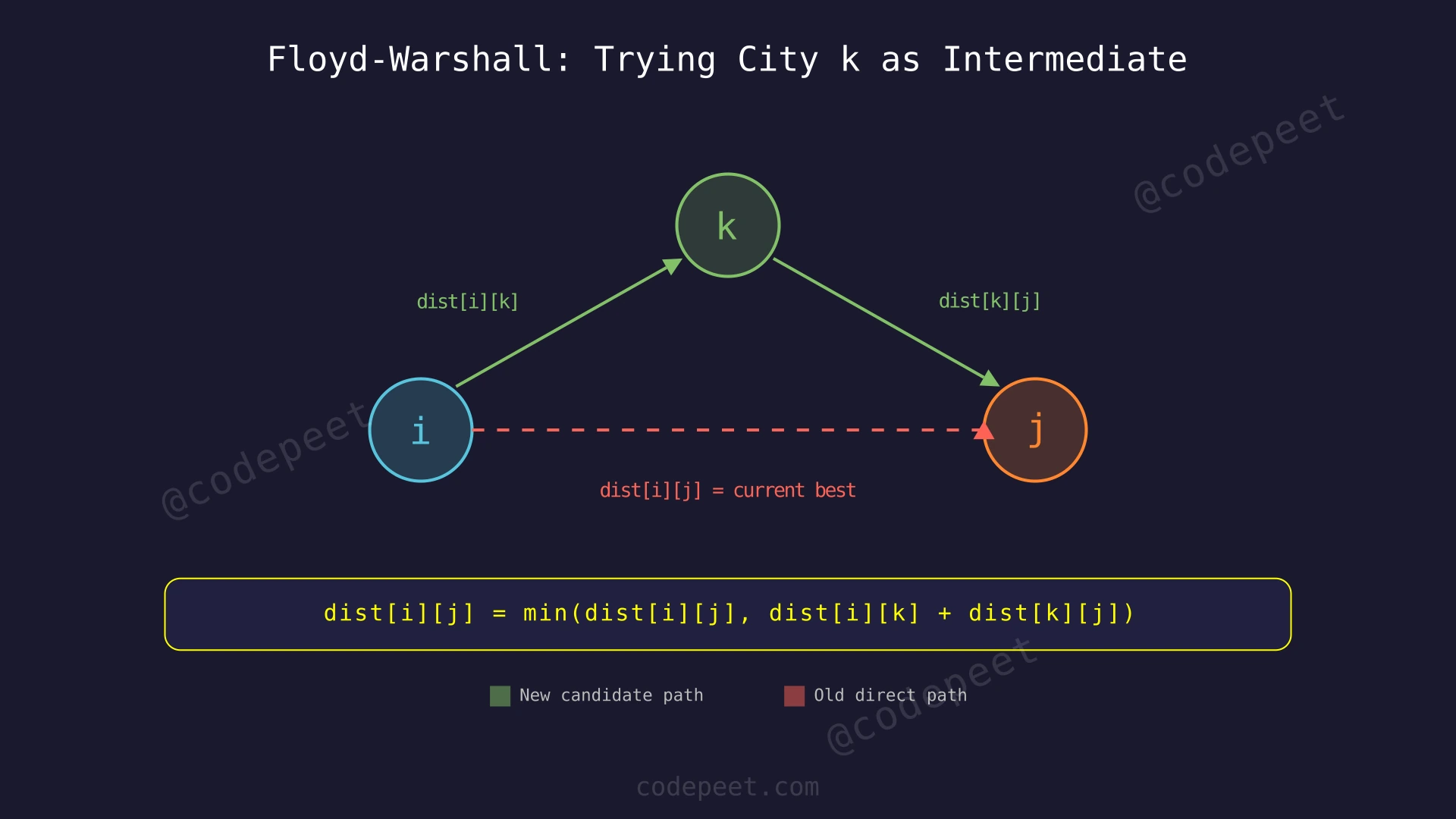 Diagram showing Floyd-Warshall's intermediate city concept: checking if path i→k→j is shorter than direct path i→j