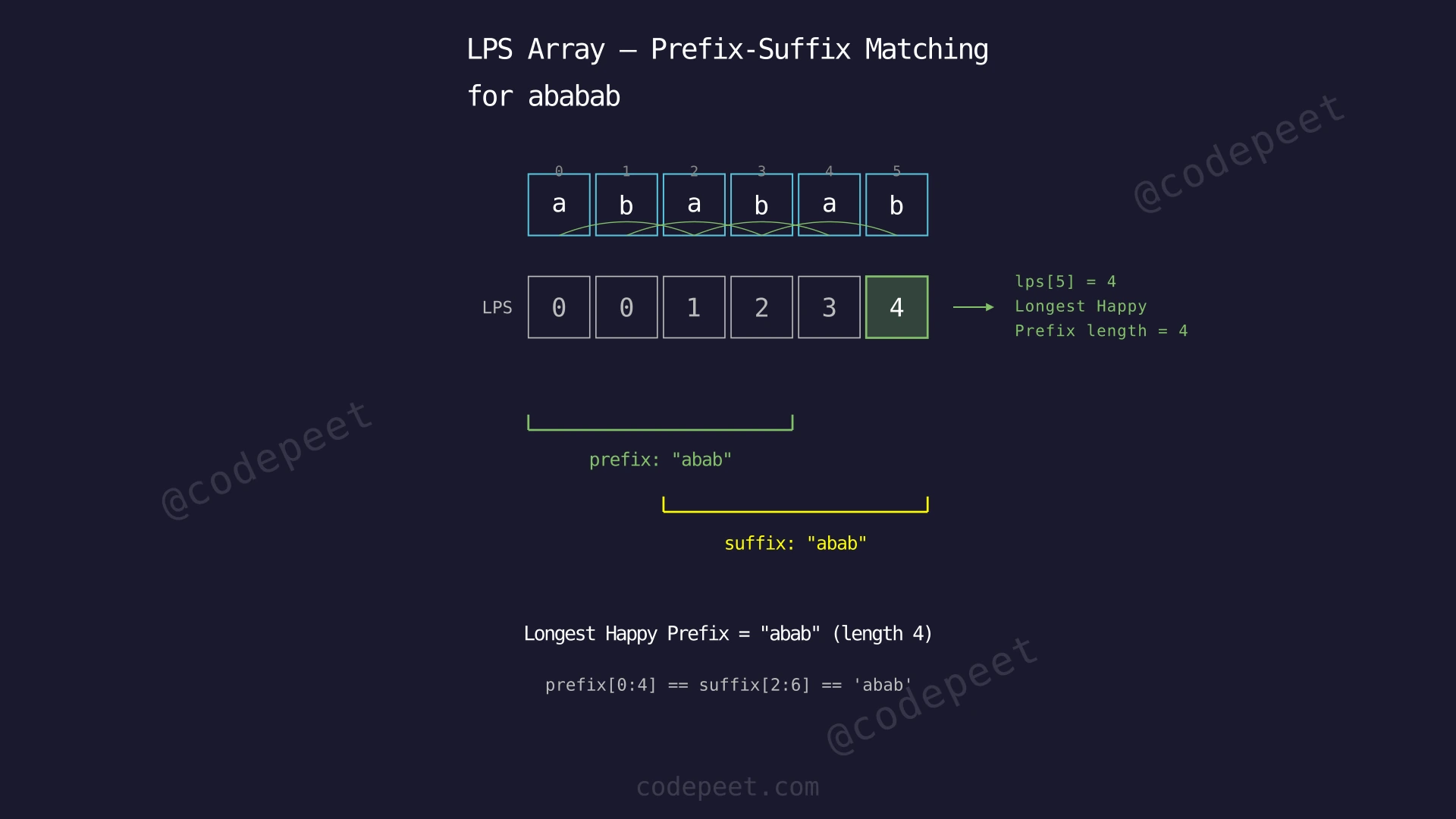 Diagram showing the LPS array for 'ababab' with prefix-suffix matches highlighted