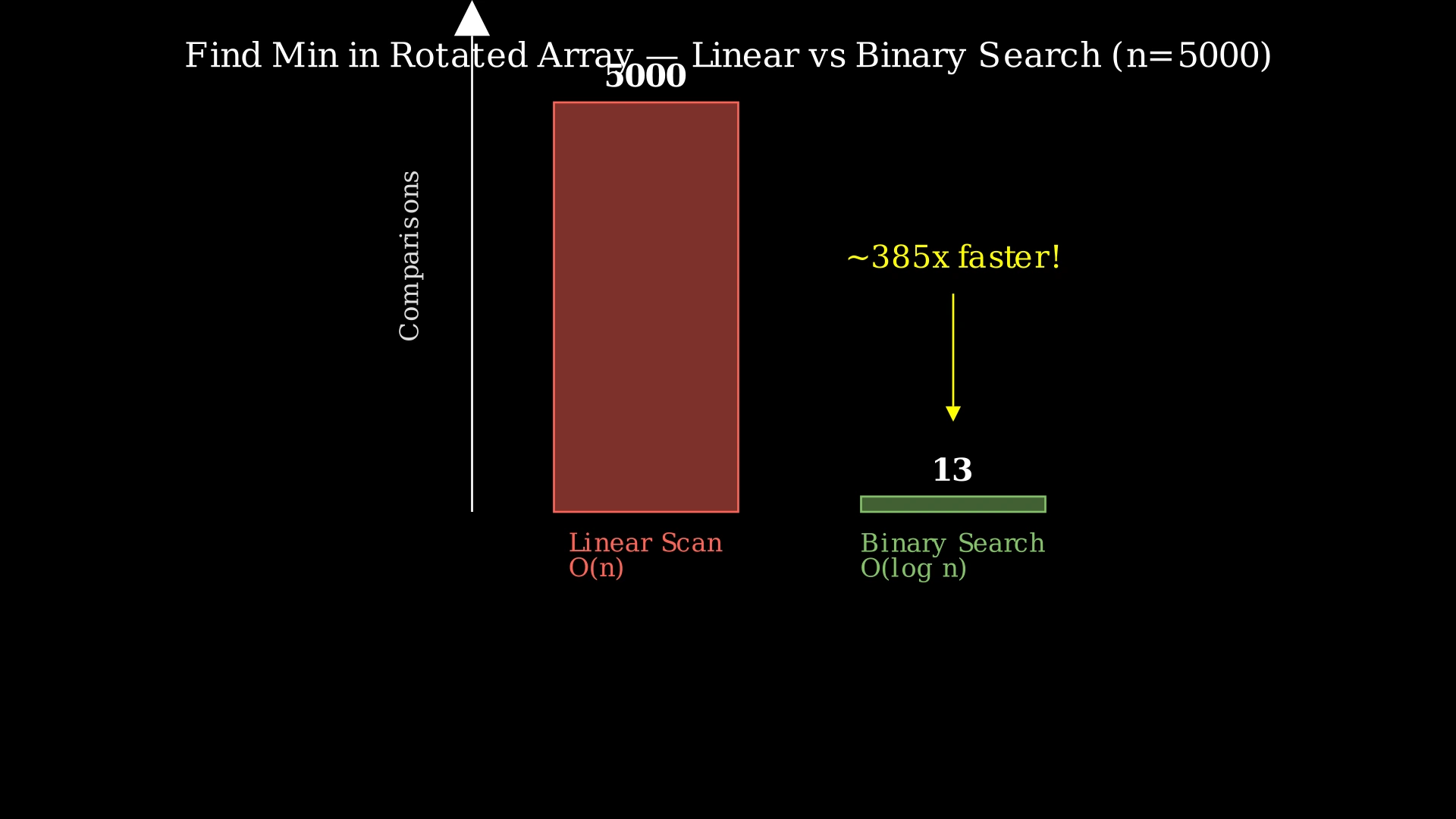 Bar chart comparing O(n) linear scan versus O(log n) binary search for n=5000