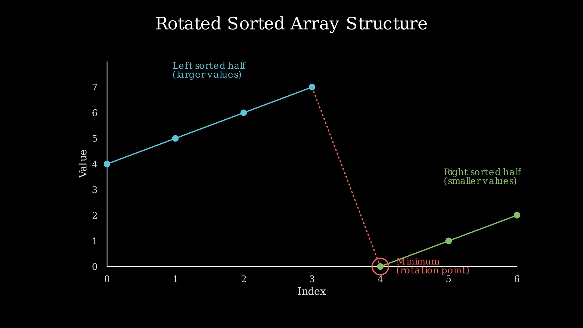 Diagram showing a rotated sorted array with two ascending segments and the minimum at the inflection point