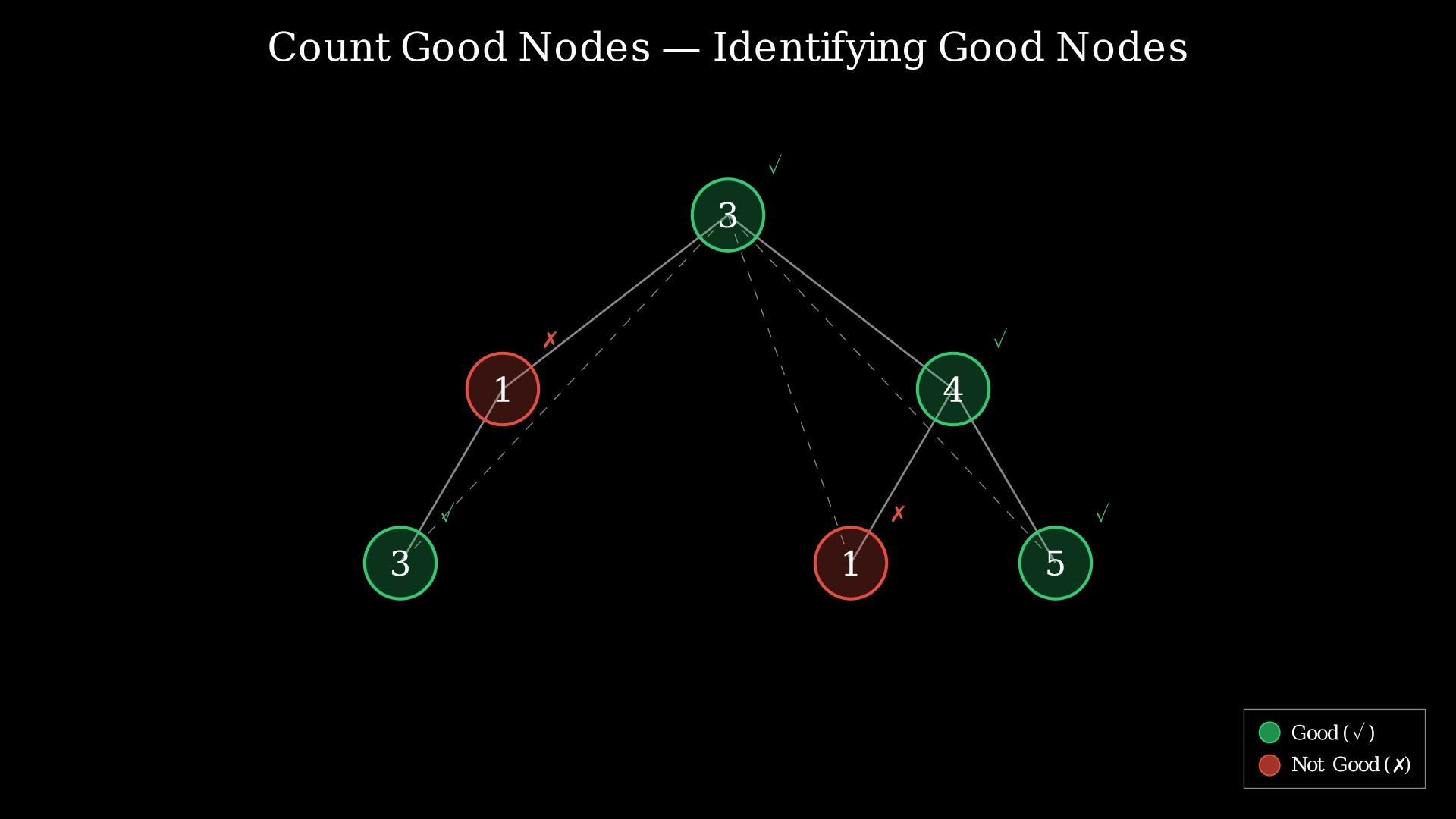 Binary tree with root 3, left child 1 (with left child 3), right child 4 (with children 1 and 5). Good nodes 3, 3, 4, 5 highlighted green; non-good nodes 1, 1 highlighted red.