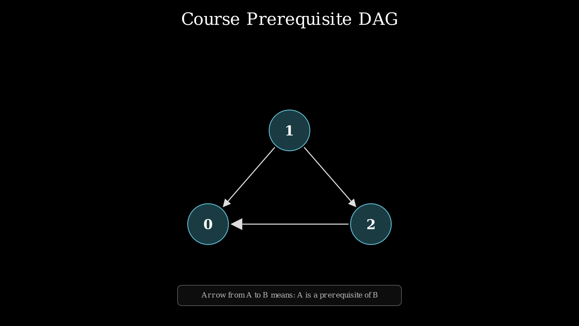 Directed acyclic graph showing course prerequisite relationships for a 3-course example
