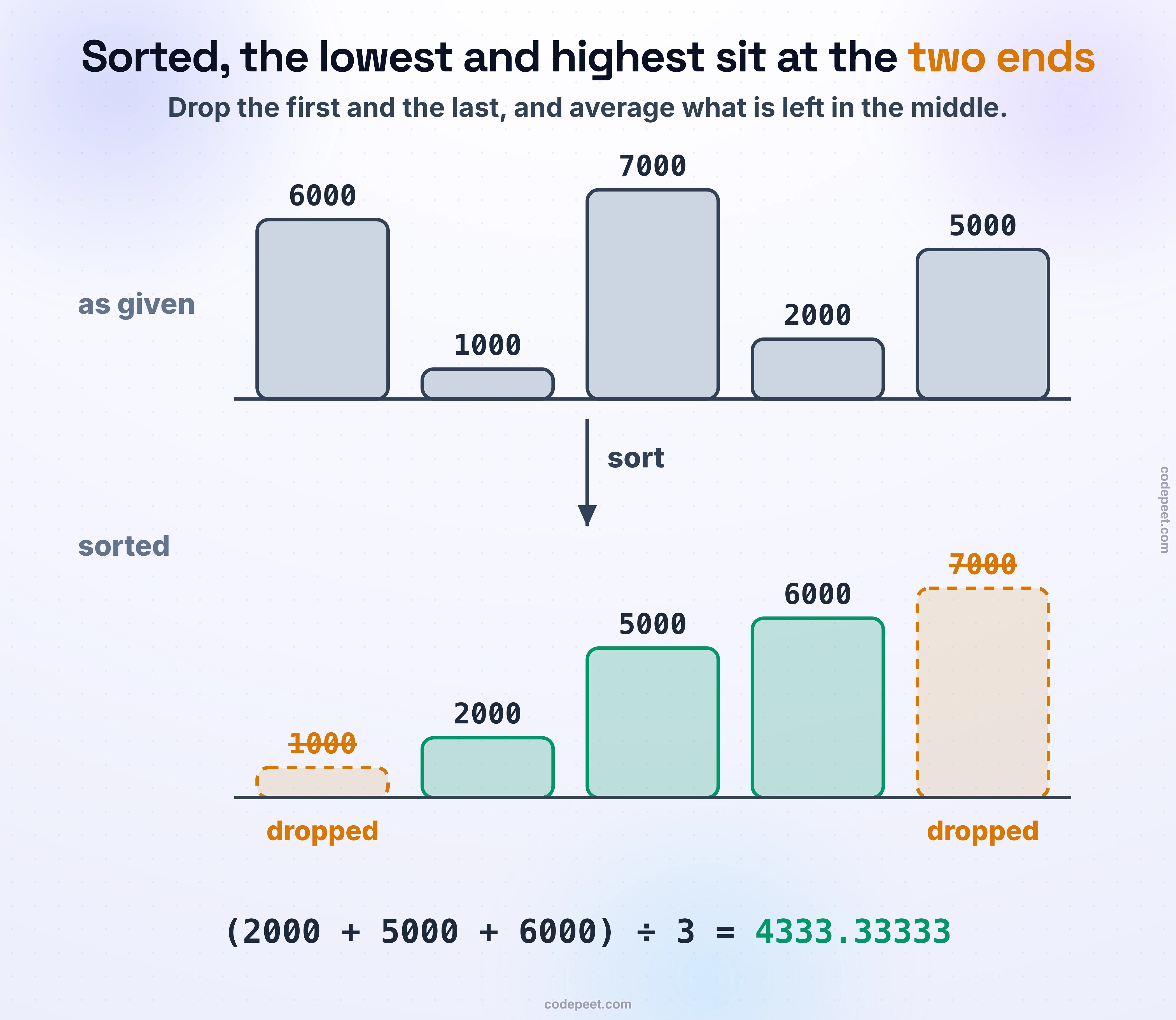 The salaries 6000, 1000, 7000, 2000 and 5000 as bars, then sorted into 1000, 2000, 5000, 6000 and 7000 with the two ends, 1000 and 7000, dropped and the middle three averaged: (2000 + 5000 + 6000) ÷ 3 = 4333.33333.