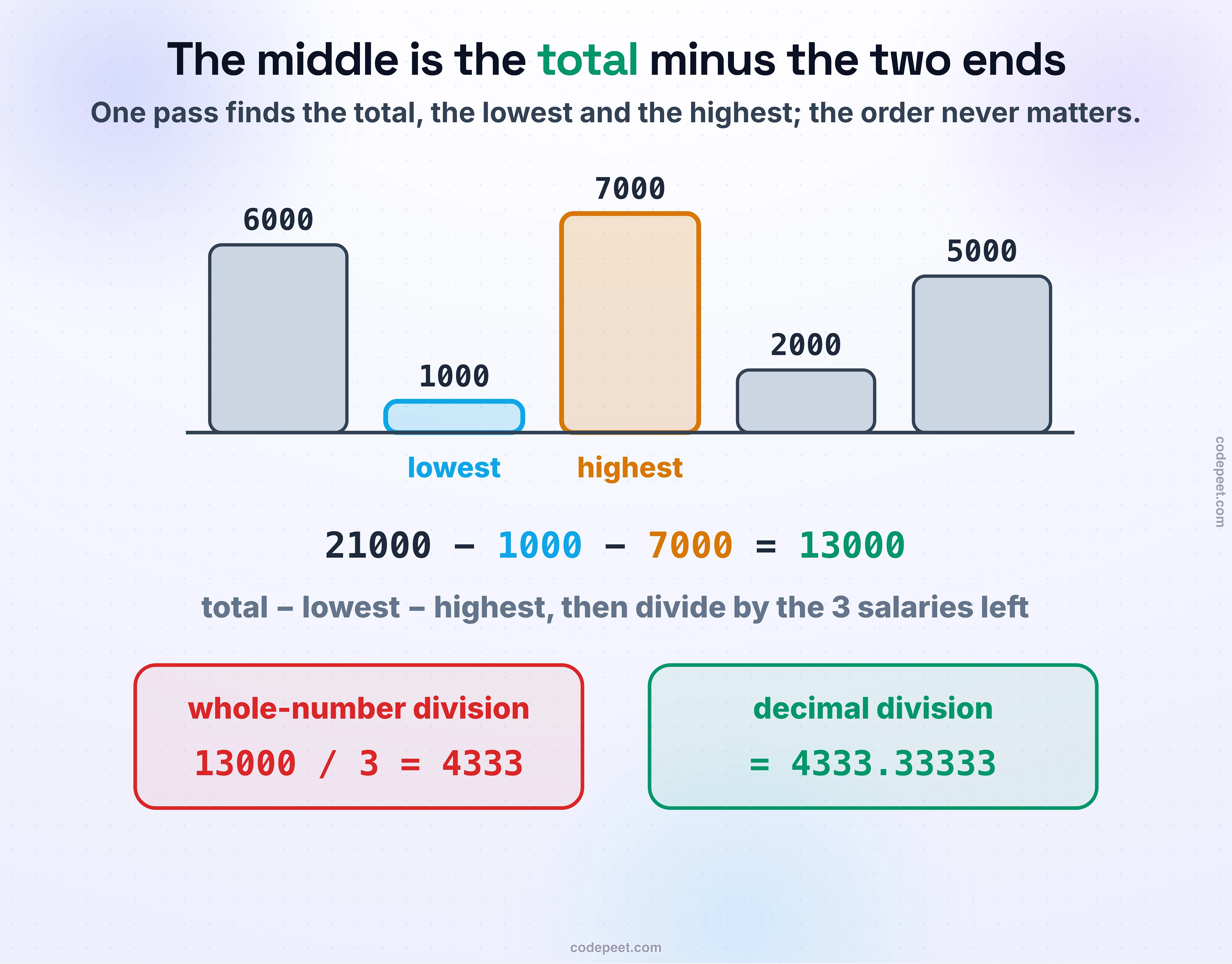 The same salaries in the order given, with 1000 marked lowest and 7000 marked highest: 21000 − 1000 − 7000 = 13000, divided by the 3 salaries left. Whole-number division would give 4333; decimal division gives 4333.33333.