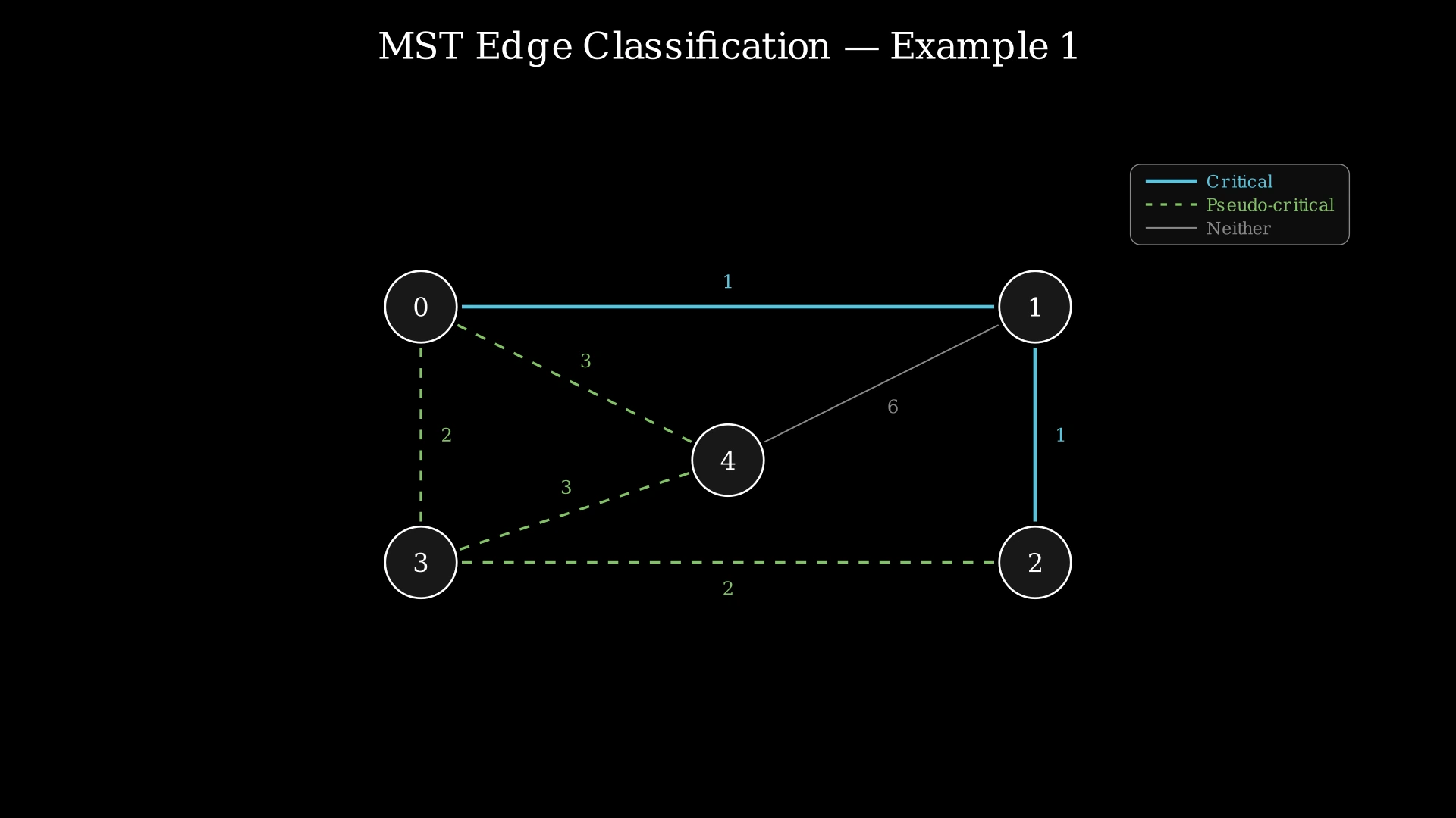 Weighted undirected graph with 5 nodes showing critical edges (solid blue) that must appear in every MST and pseudo-critical edges (dashed green) that appear in some MSTs
