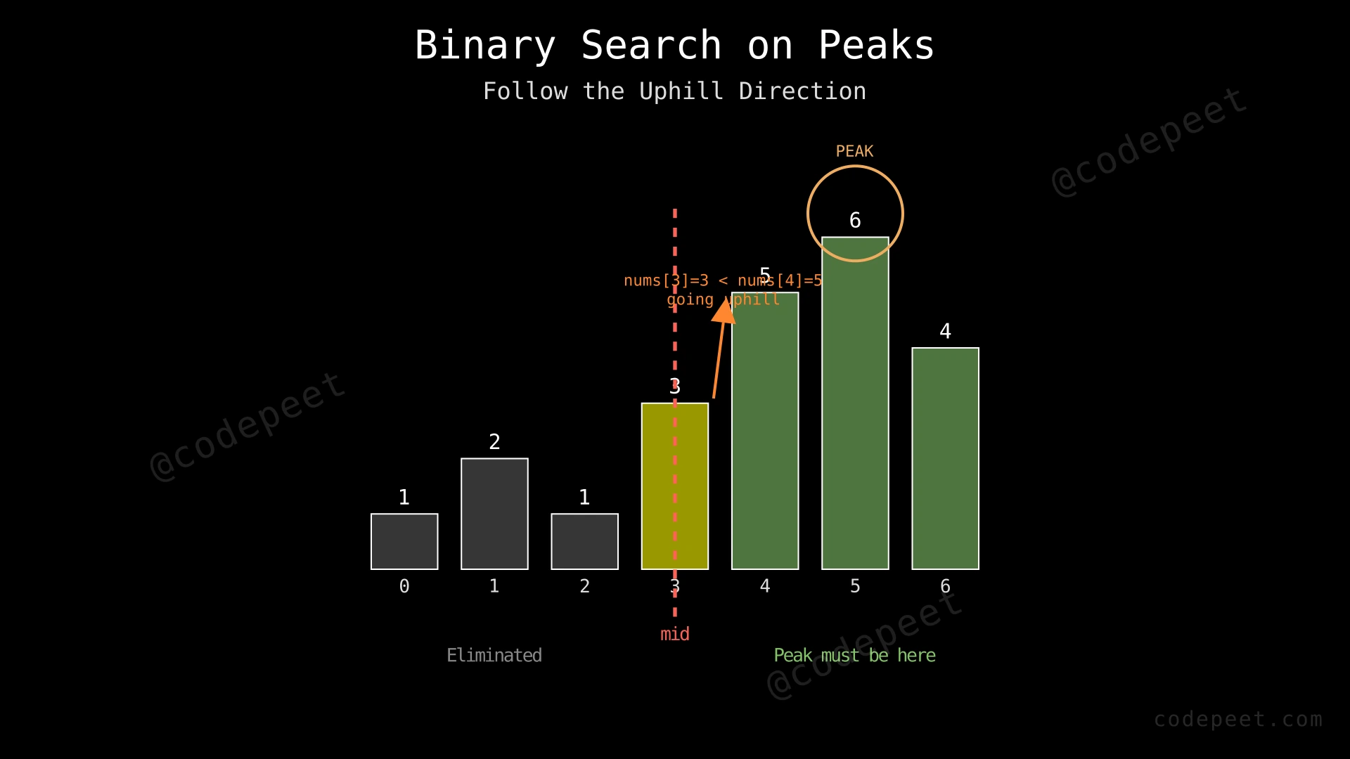 Diagram showing how binary search narrows the search space to find a peak by always moving toward the uphill side