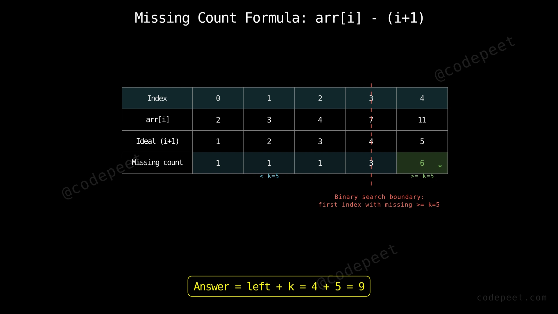 Table showing array values, ideal values, and missing counts at each index for arr = [2, 3, 4, 7, 11]