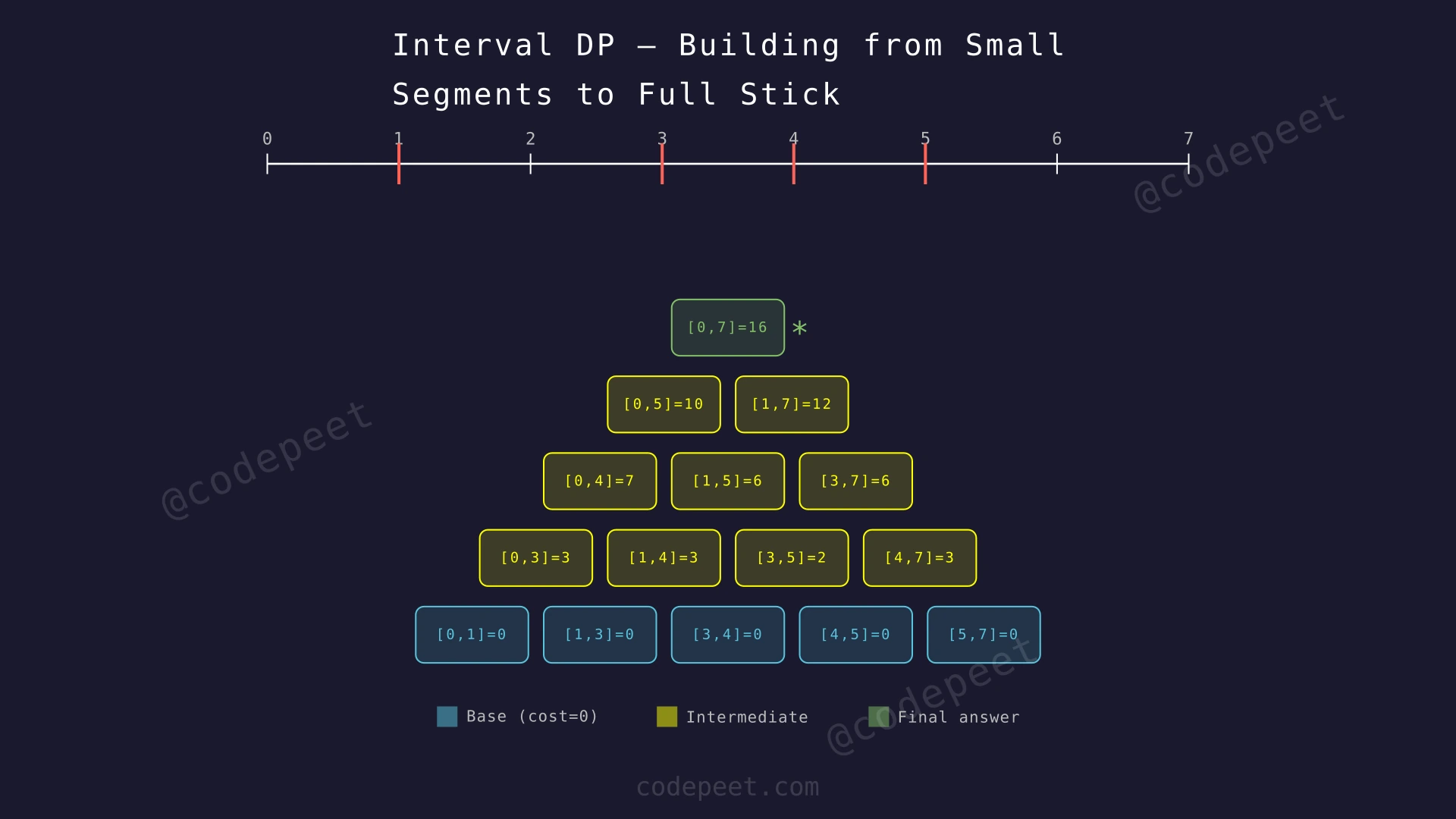 Diagram showing how interval DP builds up from small segments to the full stick, with arrows showing dependencies
