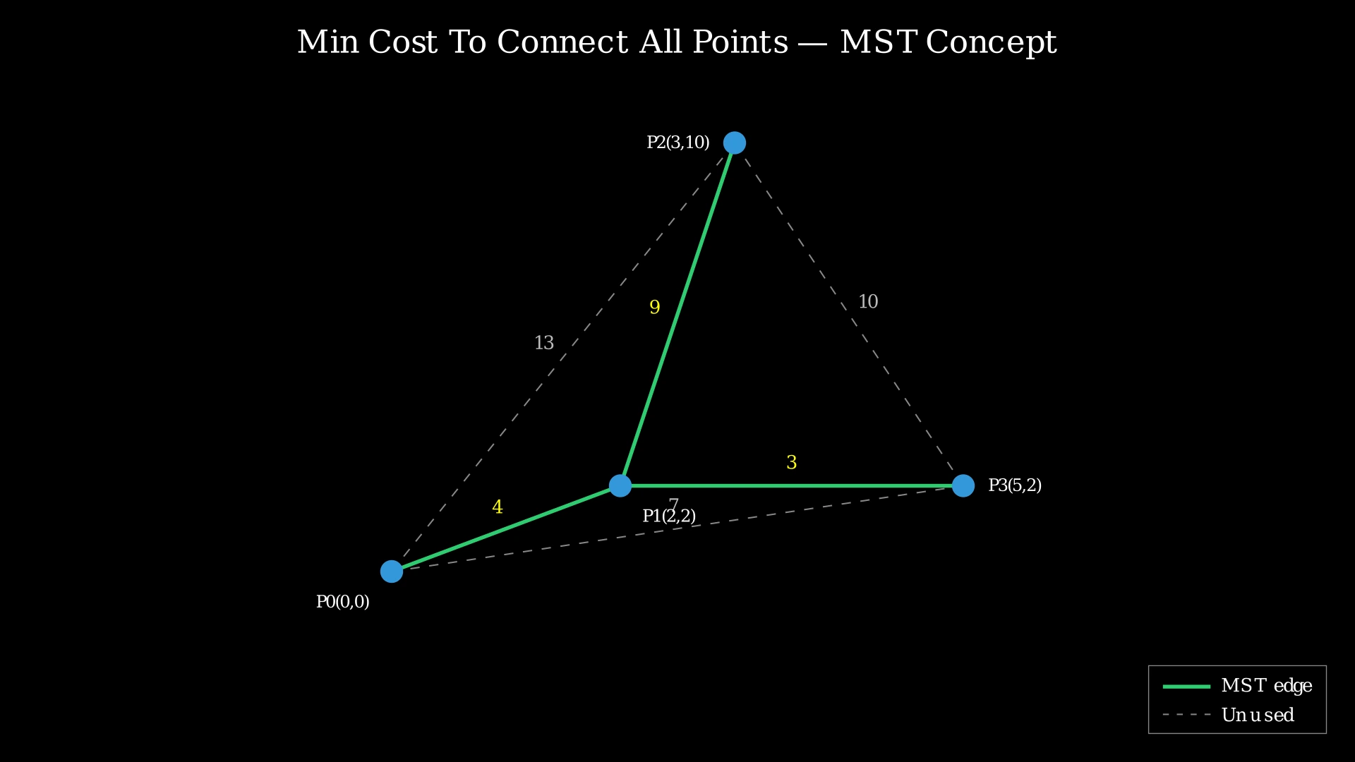 Four points on a 2D plane with Manhattan distances labeled on edges, and the MST edges highlighted in green.
