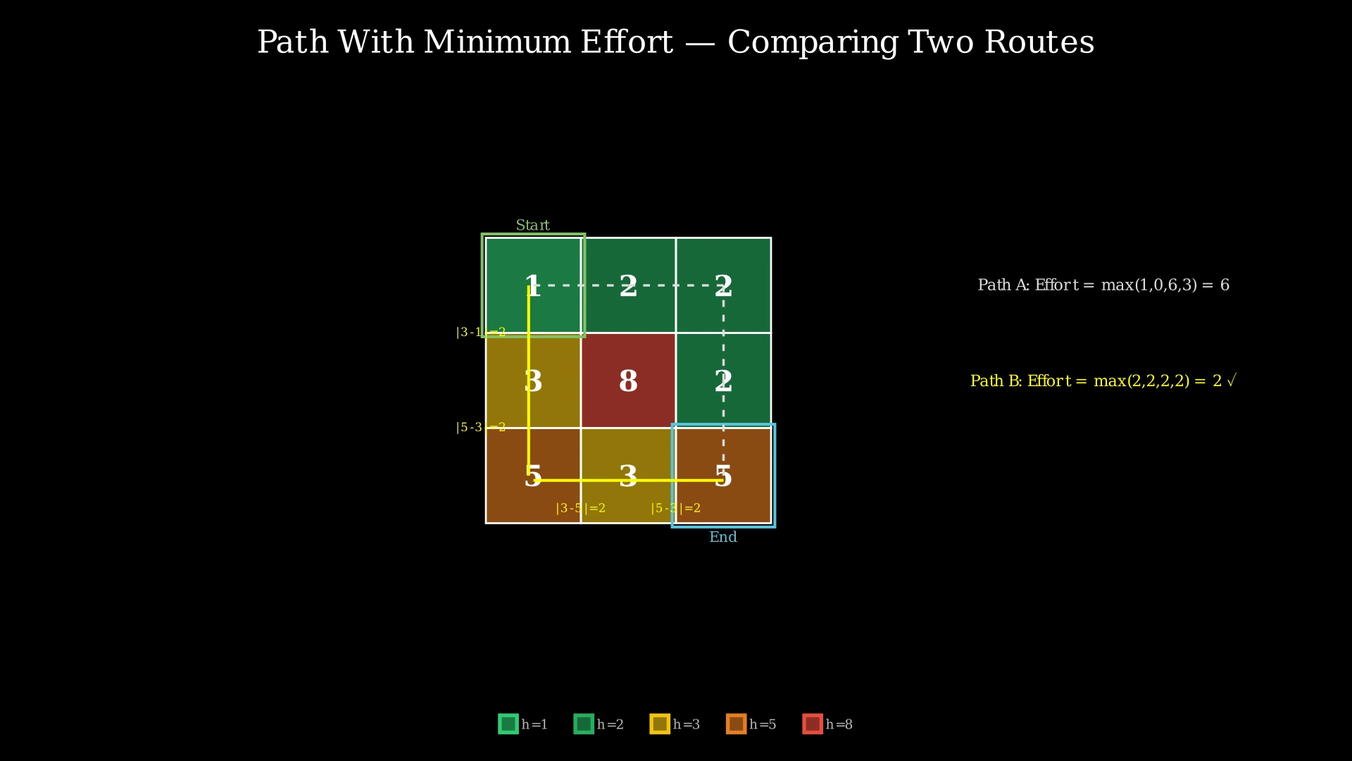 3x3 grid showing heights with two paths highlighted: a suboptimal path with effort 3 and the optimal path with effort 2