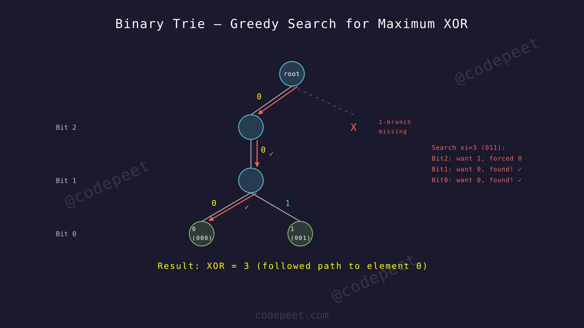 Binary trie storing numbers 0 (000) and 1 (001) with a greedy search path for maximizing XOR with 3 (011)