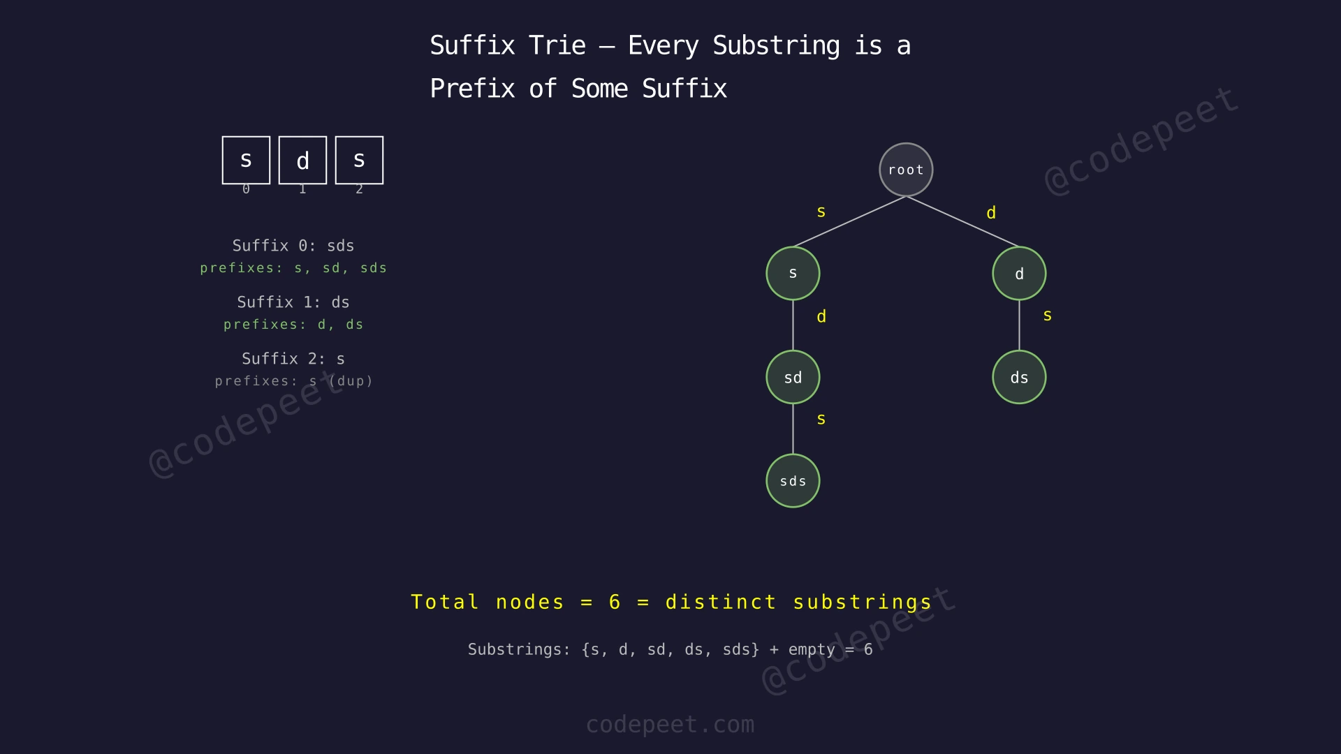 Suffix trie for 'sds' showing all suffixes inserted and each node mapped to a distinct substring
