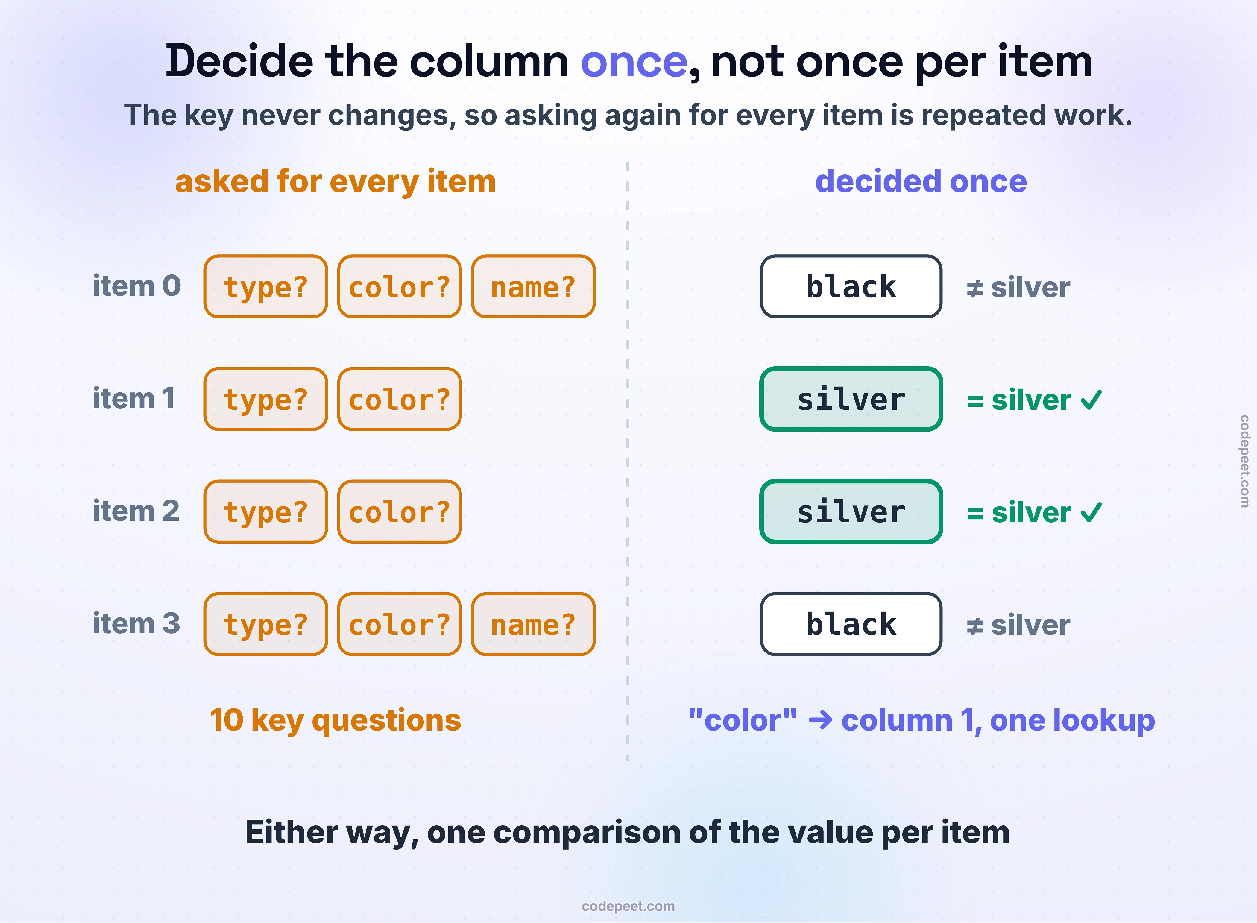 Left: the if-chain asks about the key for every item, type? color? name?, 10 questions for 4 items. Right: "color" is turned into column 1 once, and each item needs one comparison of its color with silver.